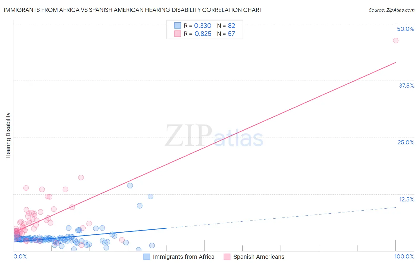 Immigrants from Africa vs Spanish American Hearing Disability