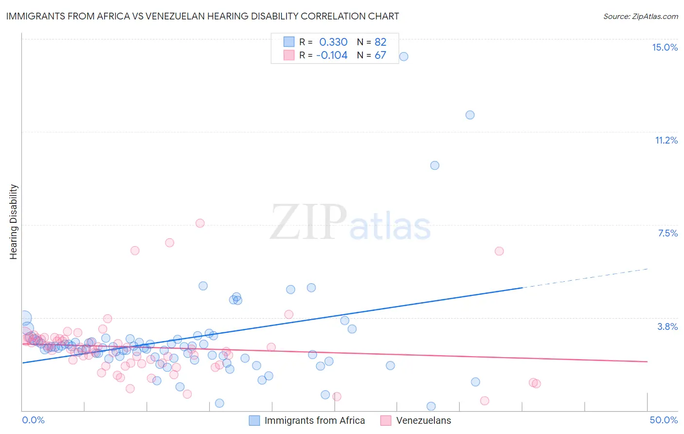 Immigrants from Africa vs Venezuelan Hearing Disability