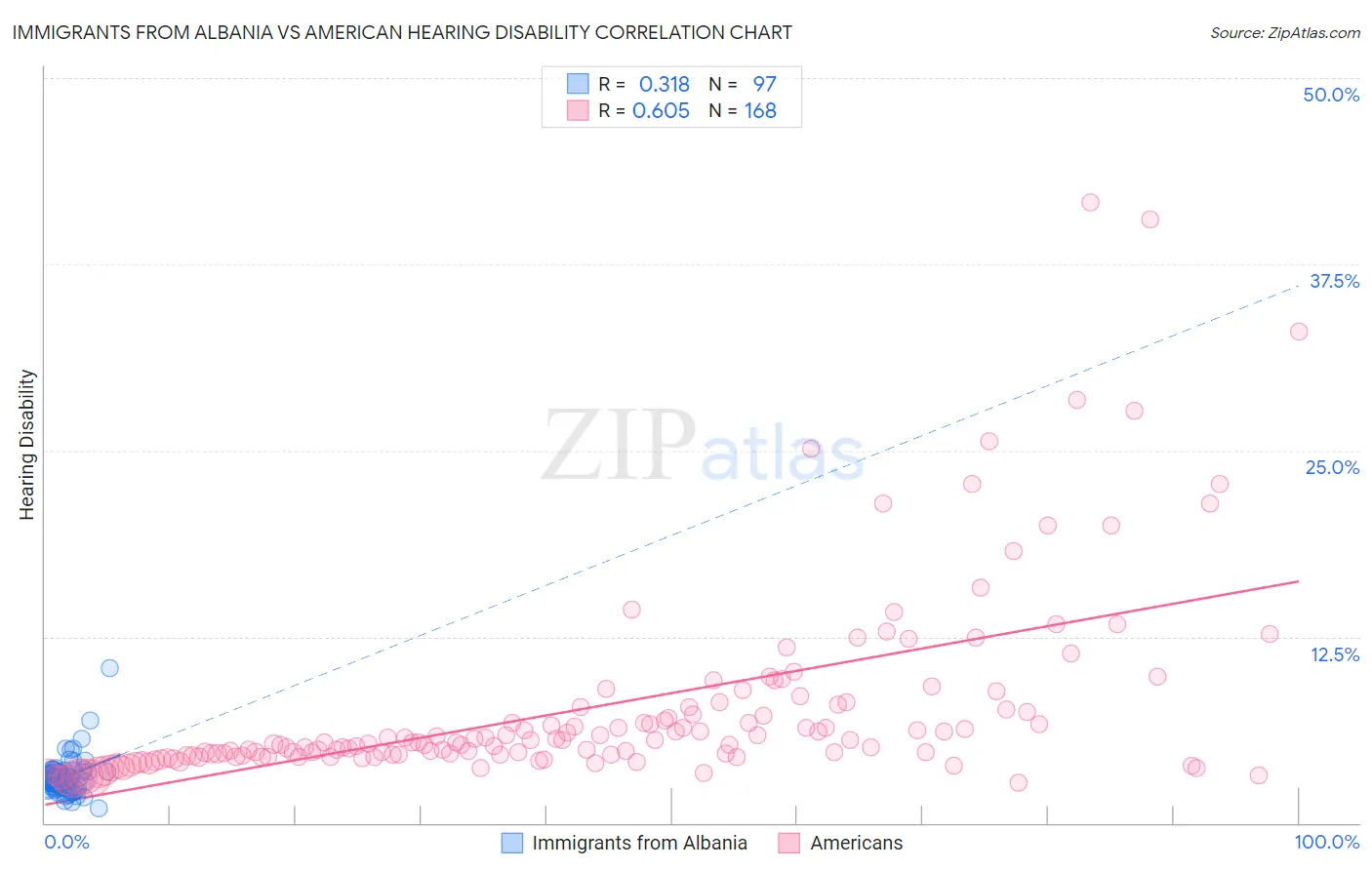 Immigrants from Albania vs American Hearing Disability