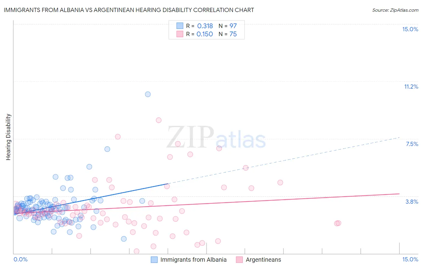 Immigrants from Albania vs Argentinean Hearing Disability