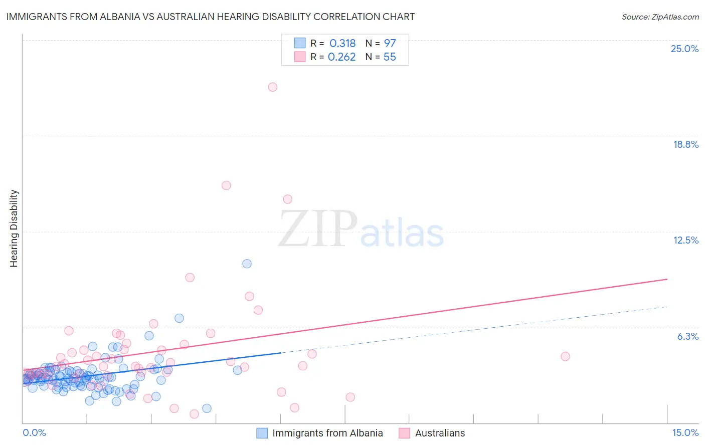 Immigrants from Albania vs Australian Hearing Disability