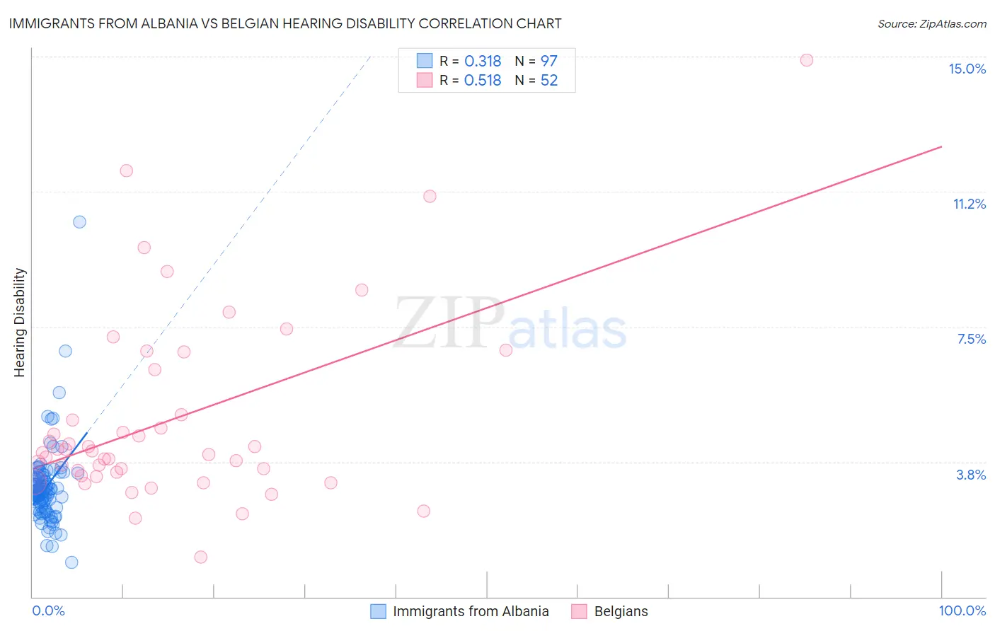 Immigrants from Albania vs Belgian Hearing Disability