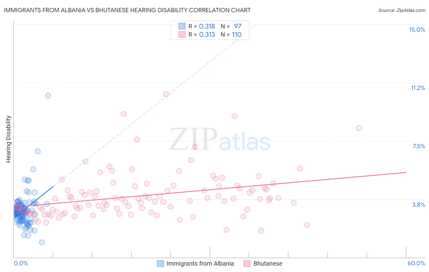 Immigrants from Albania vs Bhutanese Hearing Disability