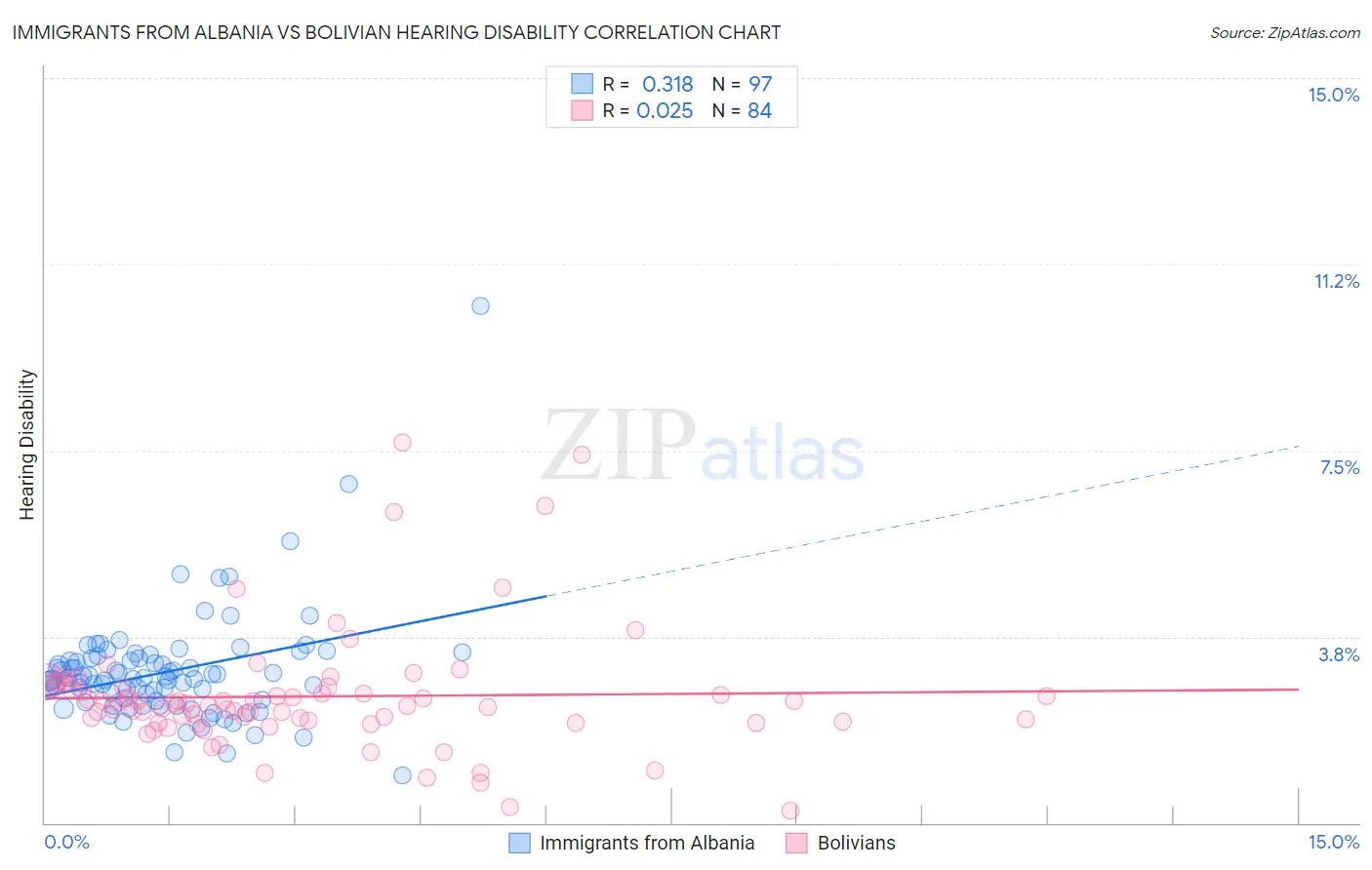 Immigrants from Albania vs Bolivian Hearing Disability