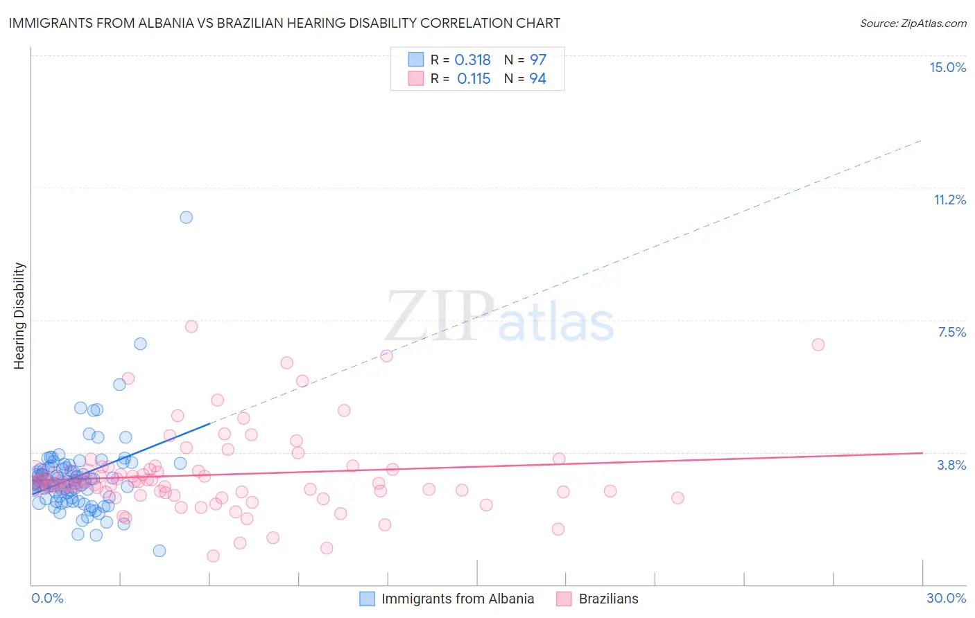 Immigrants from Albania vs Brazilian Hearing Disability