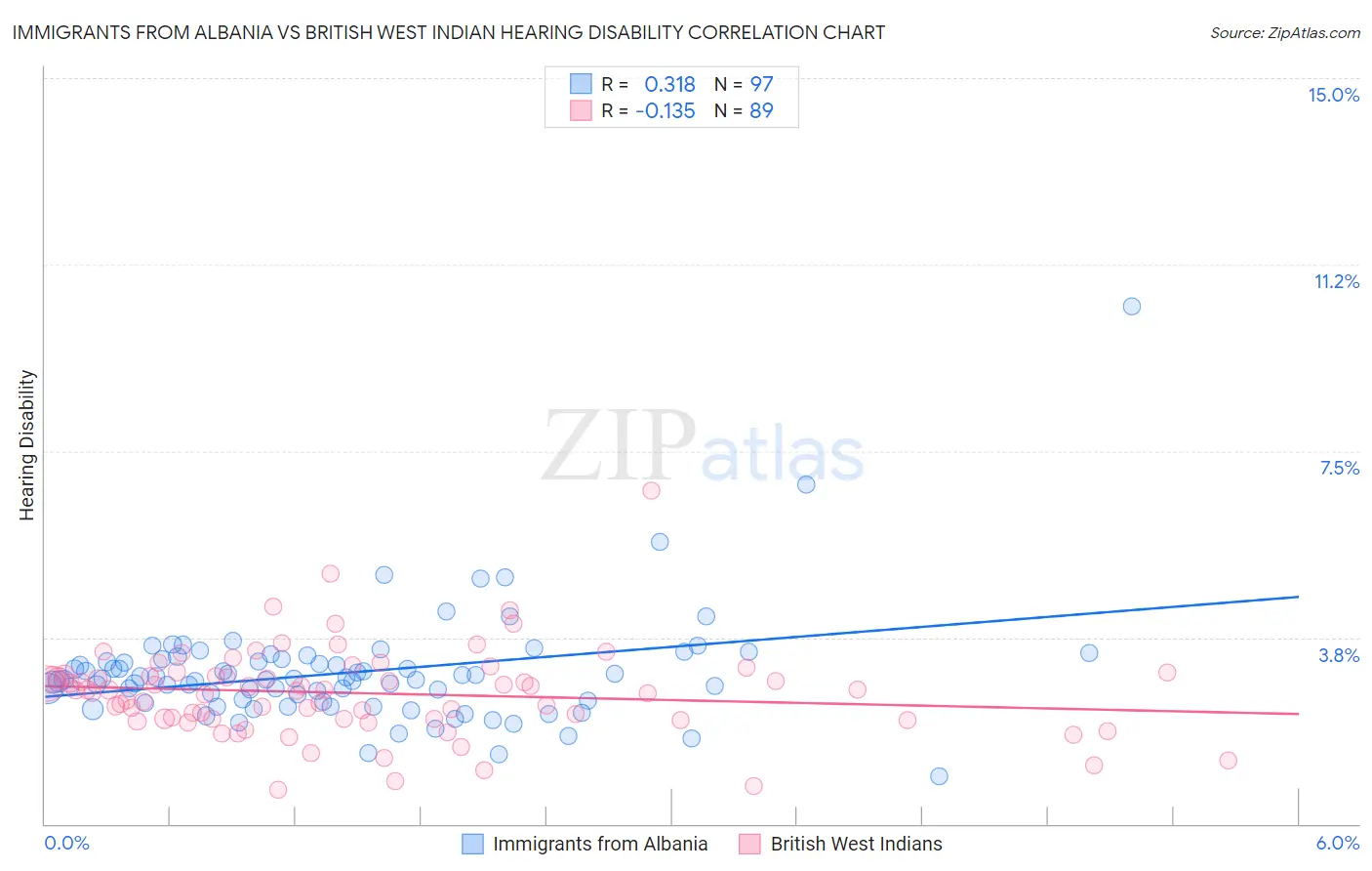 Immigrants from Albania vs British West Indian Hearing Disability