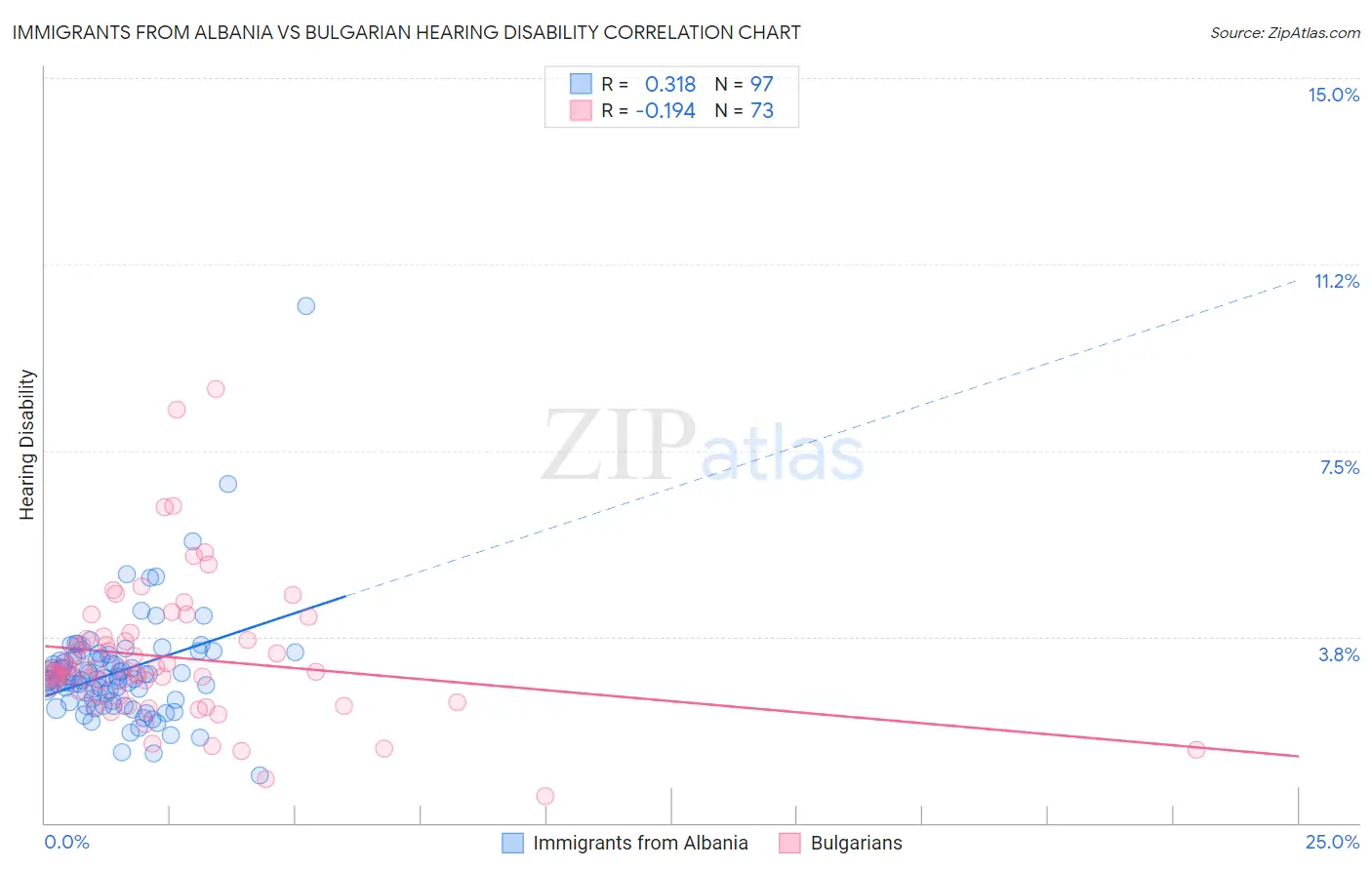 Immigrants from Albania vs Bulgarian Hearing Disability