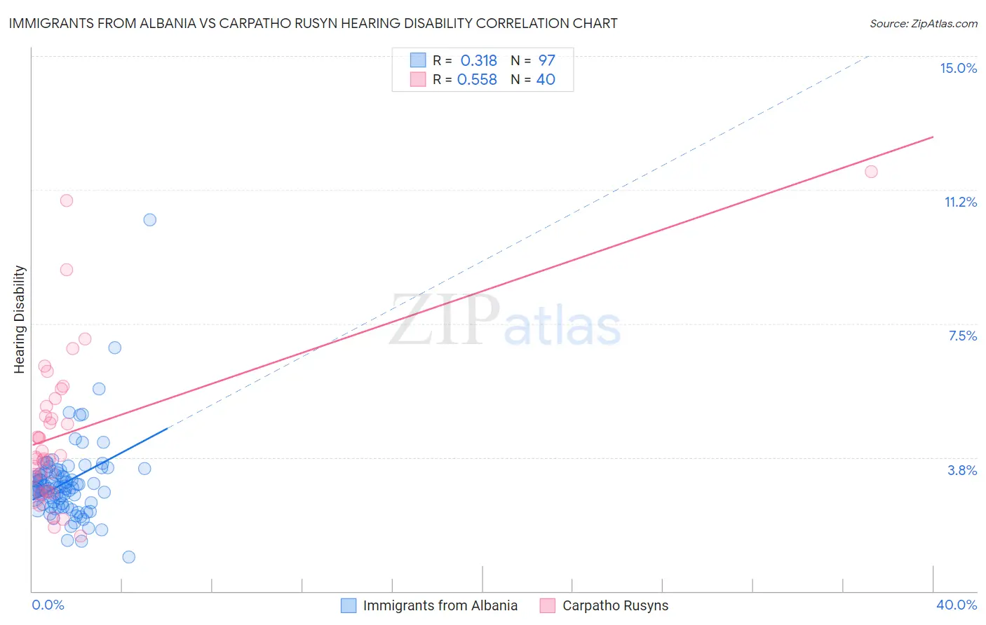 Immigrants from Albania vs Carpatho Rusyn Hearing Disability