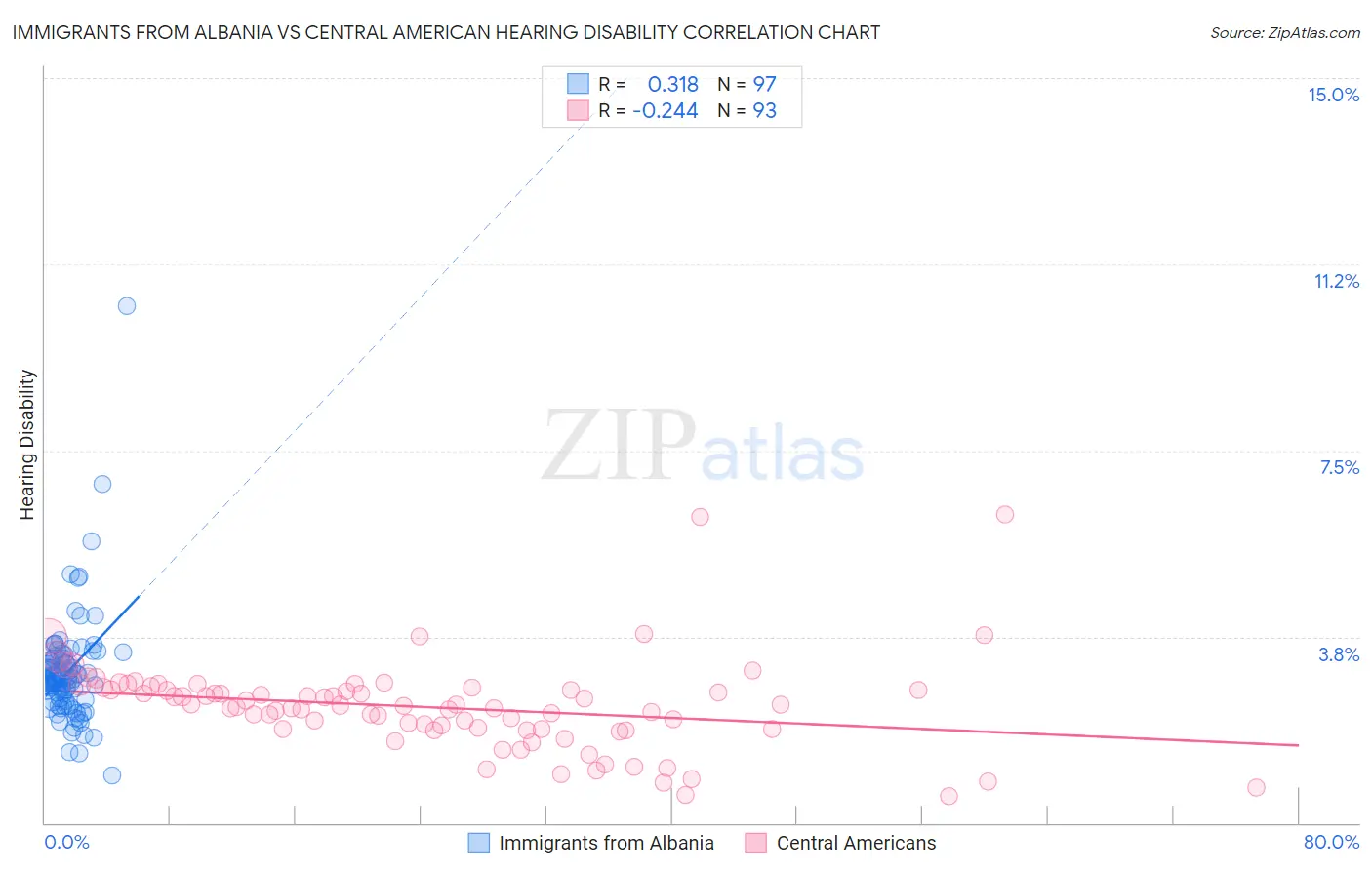Immigrants from Albania vs Central American Hearing Disability