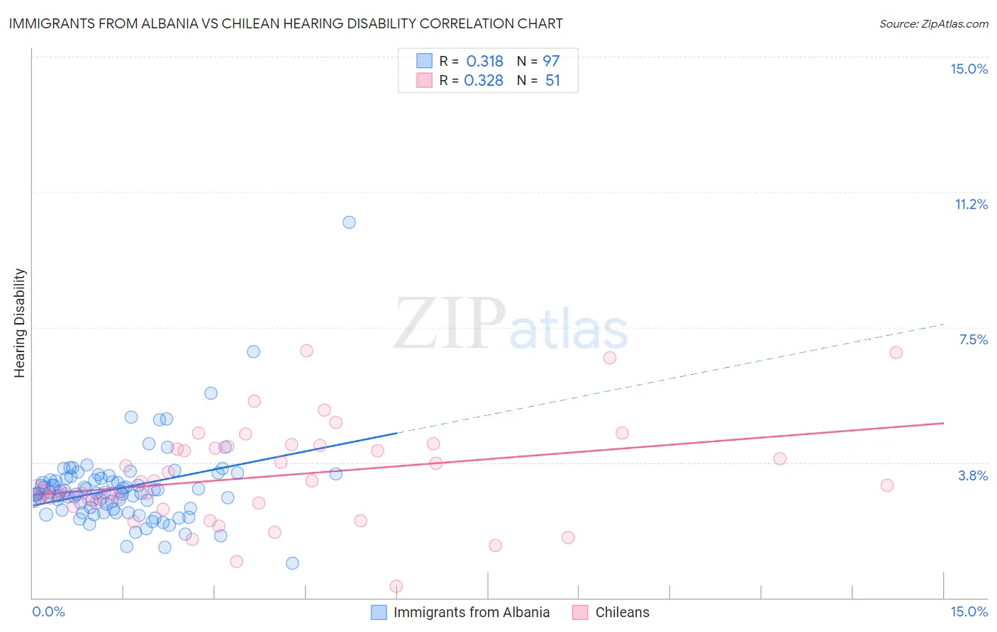 Immigrants from Albania vs Chilean Hearing Disability