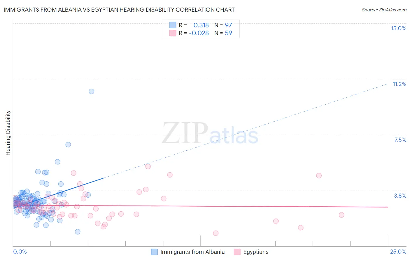 Immigrants from Albania vs Egyptian Hearing Disability