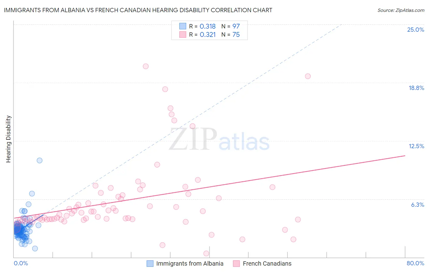 Immigrants from Albania vs French Canadian Hearing Disability