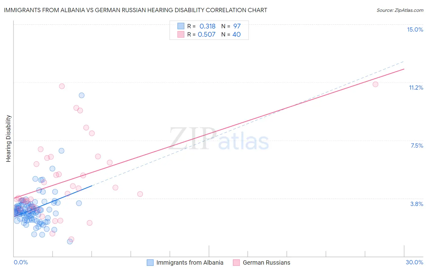 Immigrants from Albania vs German Russian Hearing Disability