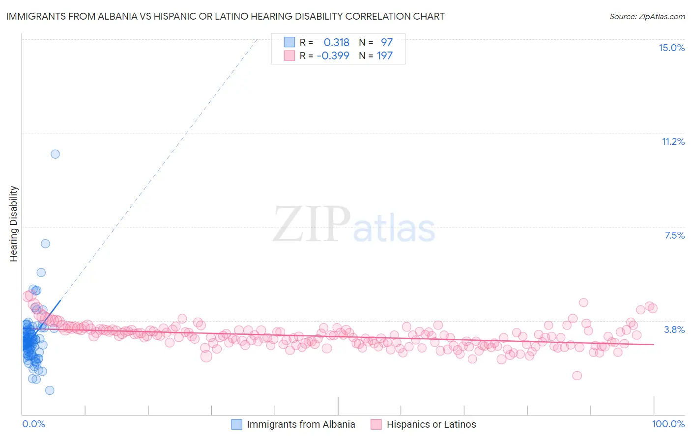 Immigrants from Albania vs Hispanic or Latino Hearing Disability