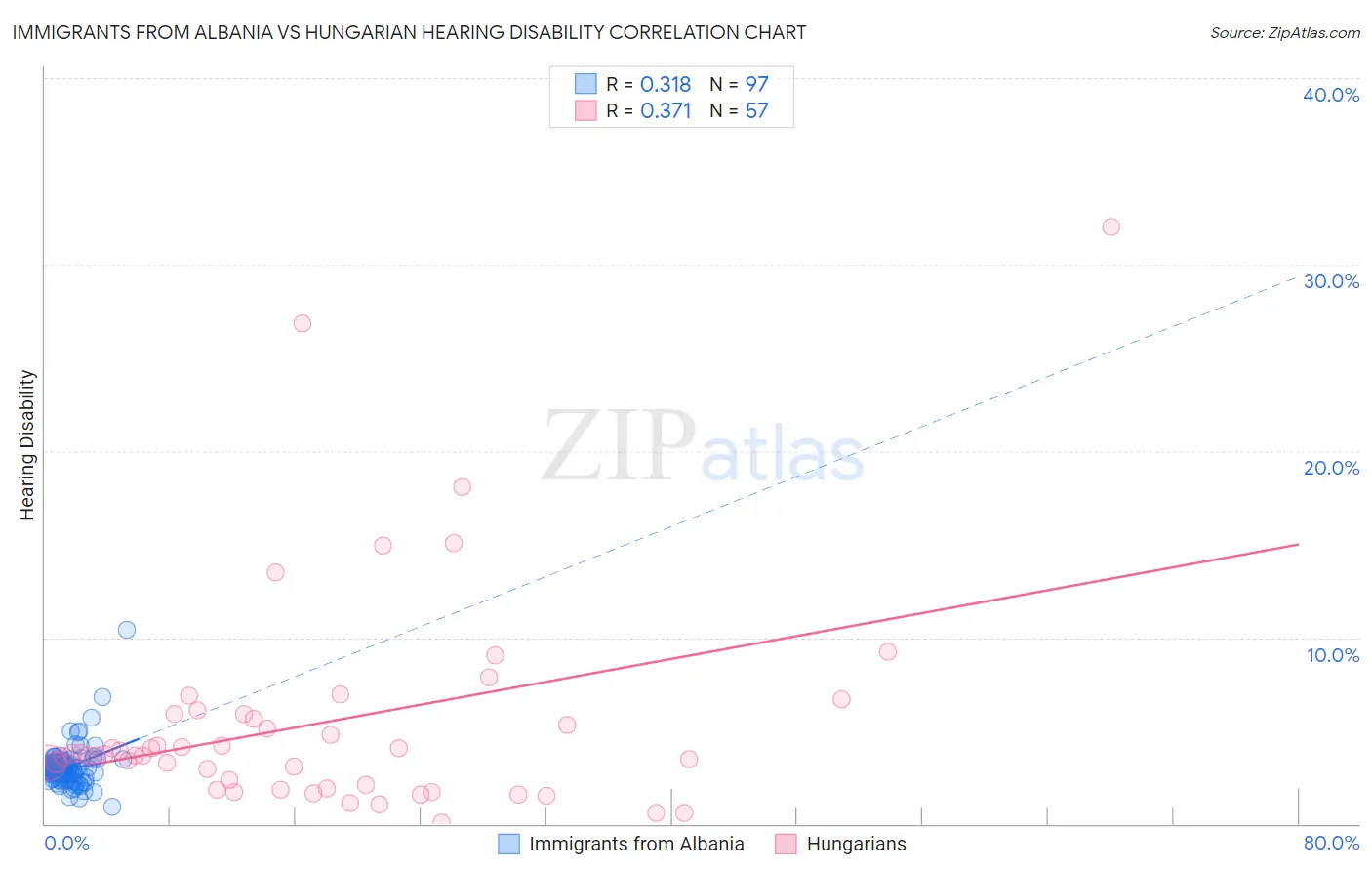 Immigrants from Albania vs Hungarian Hearing Disability