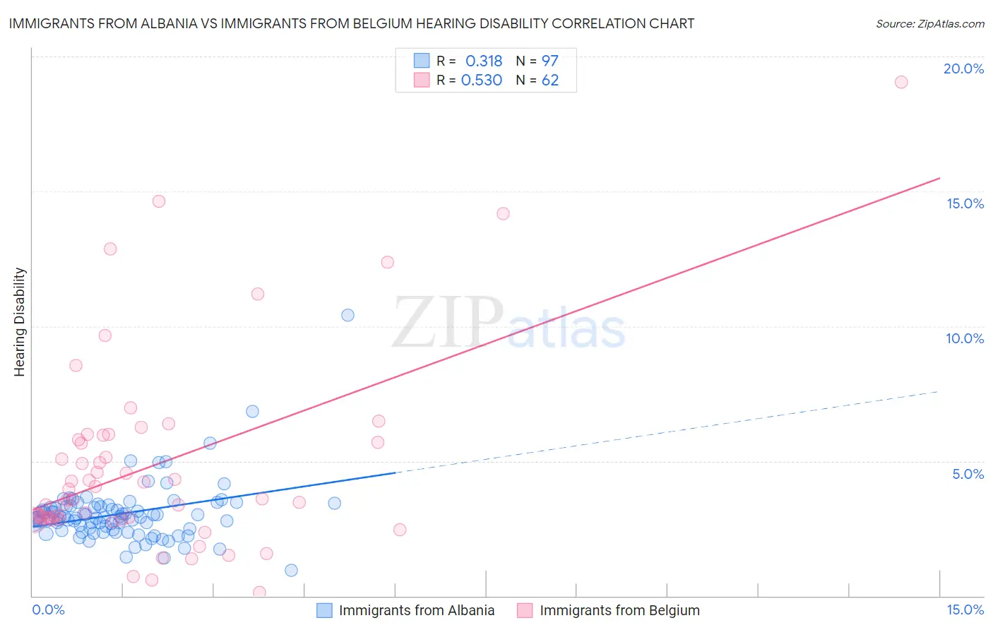 Immigrants from Albania vs Immigrants from Belgium Hearing Disability