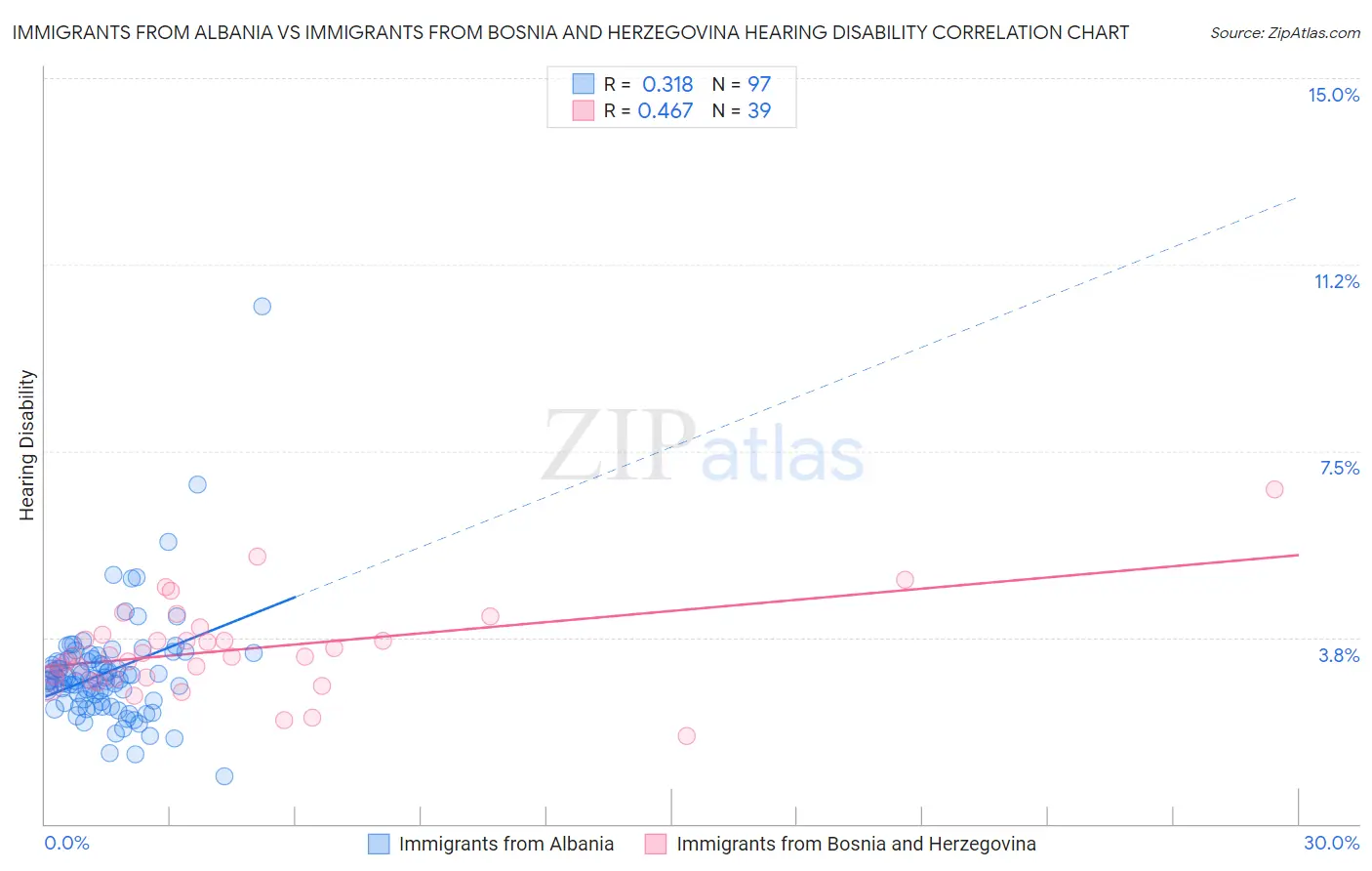 Immigrants from Albania vs Immigrants from Bosnia and Herzegovina Hearing Disability