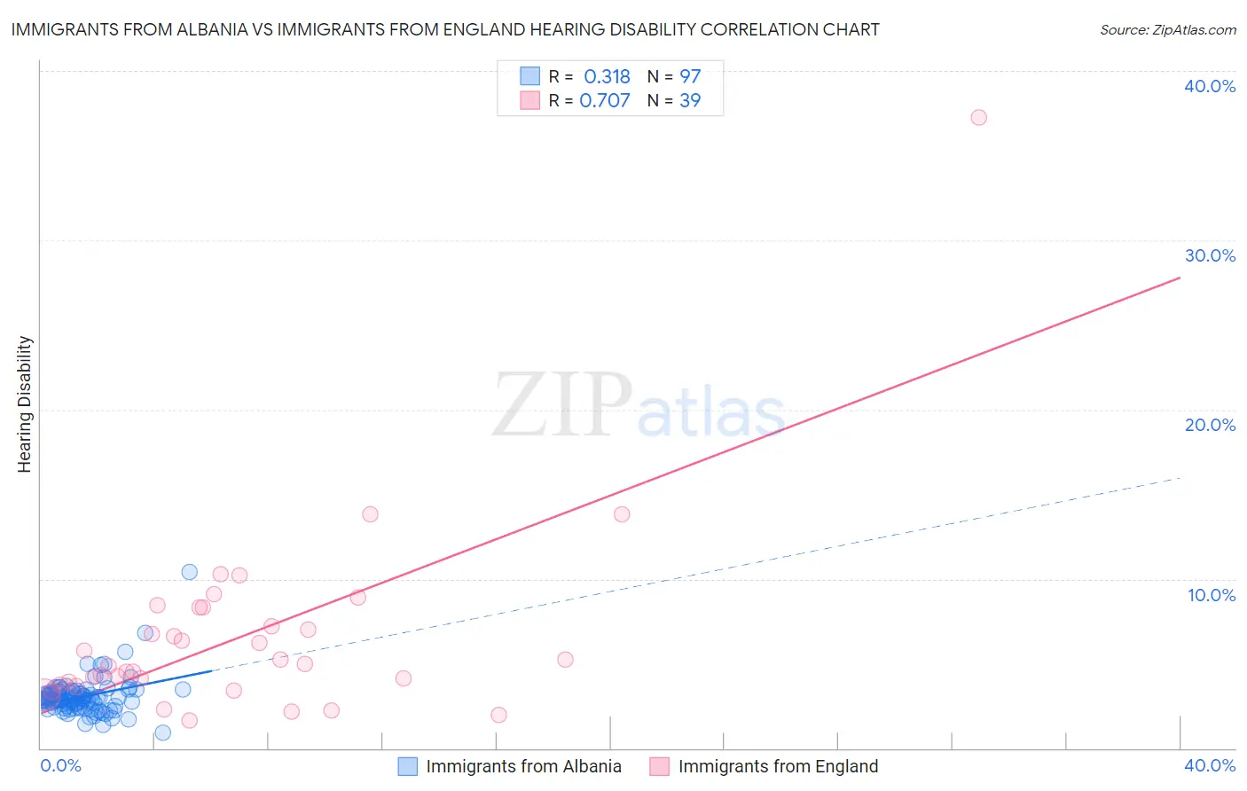 Immigrants from Albania vs Immigrants from England Hearing Disability