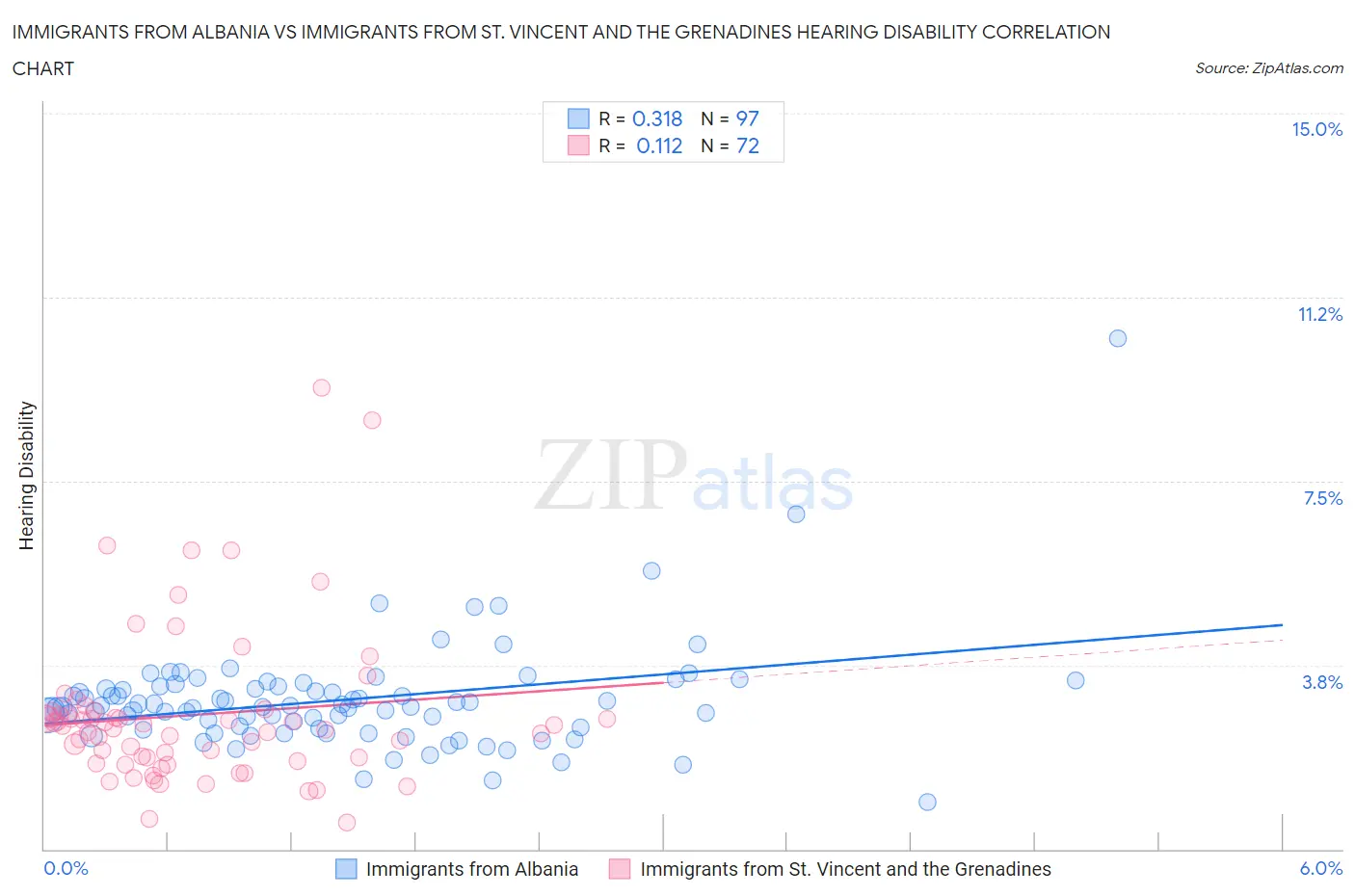 Immigrants from Albania vs Immigrants from St. Vincent and the Grenadines Hearing Disability