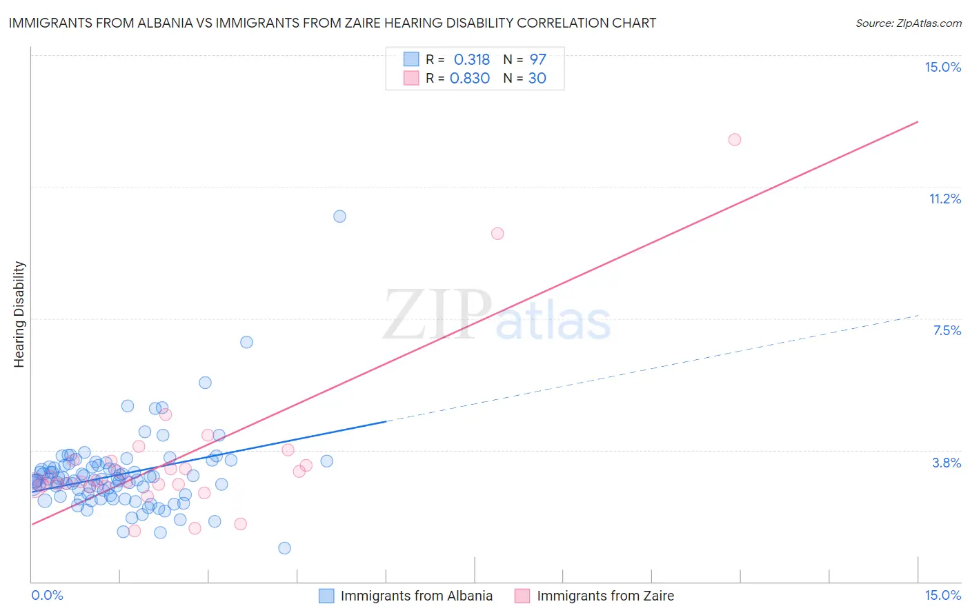 Immigrants from Albania vs Immigrants from Zaire Hearing Disability