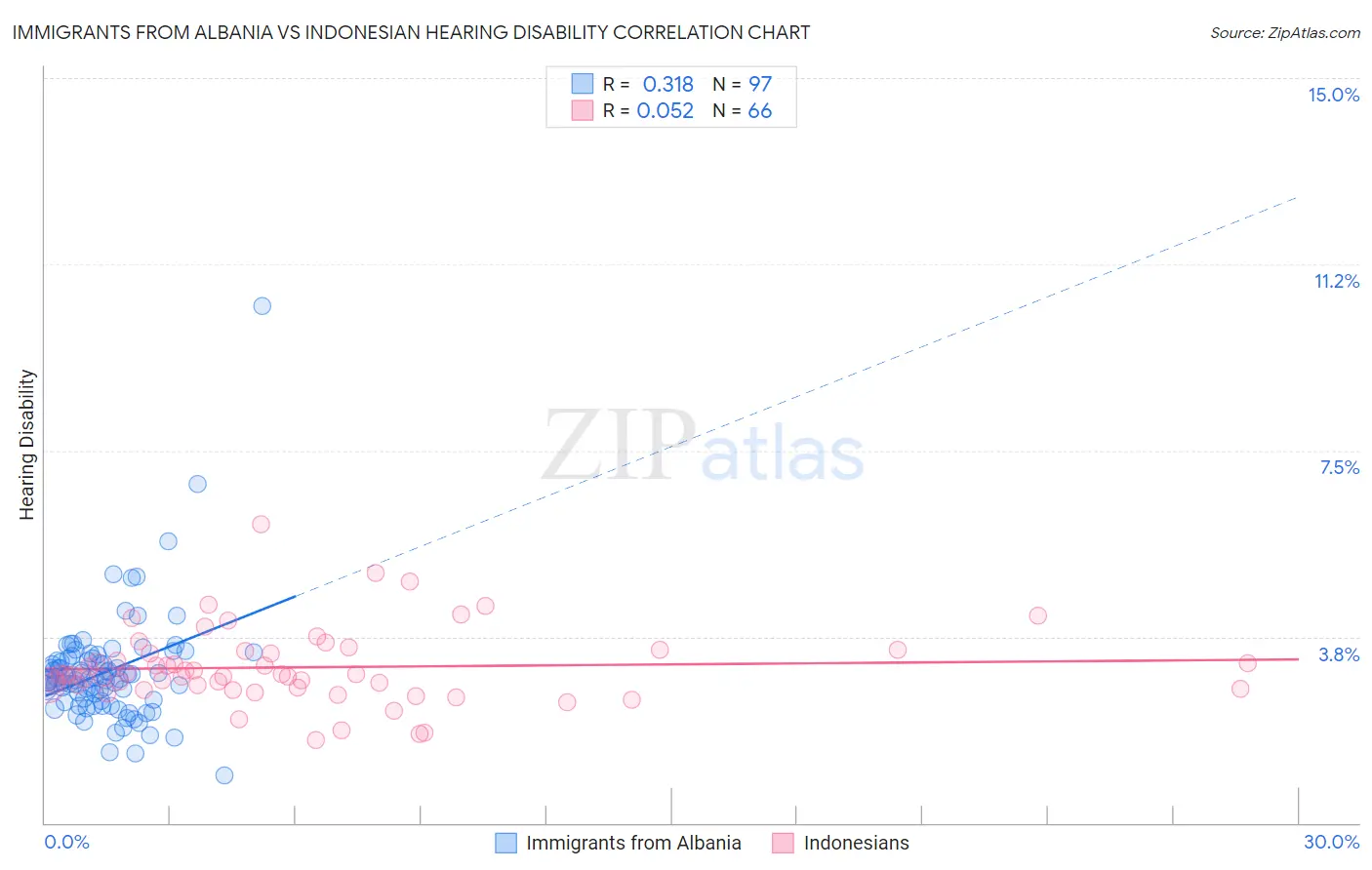 Immigrants from Albania vs Indonesian Hearing Disability