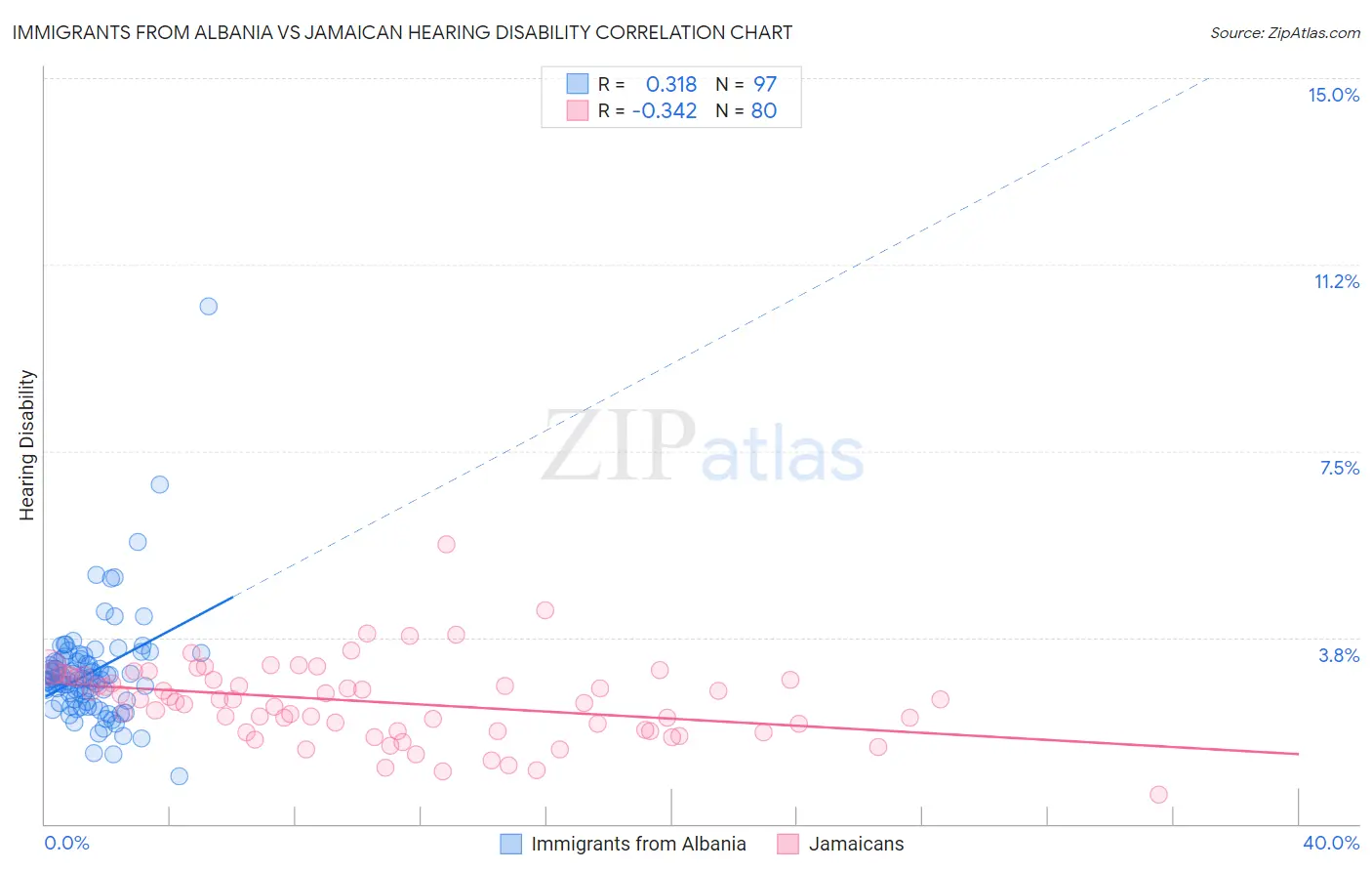 Immigrants from Albania vs Jamaican Hearing Disability