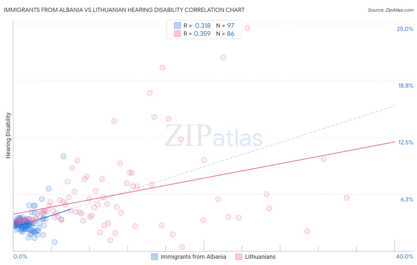 Immigrants from Albania vs Lithuanian Hearing Disability