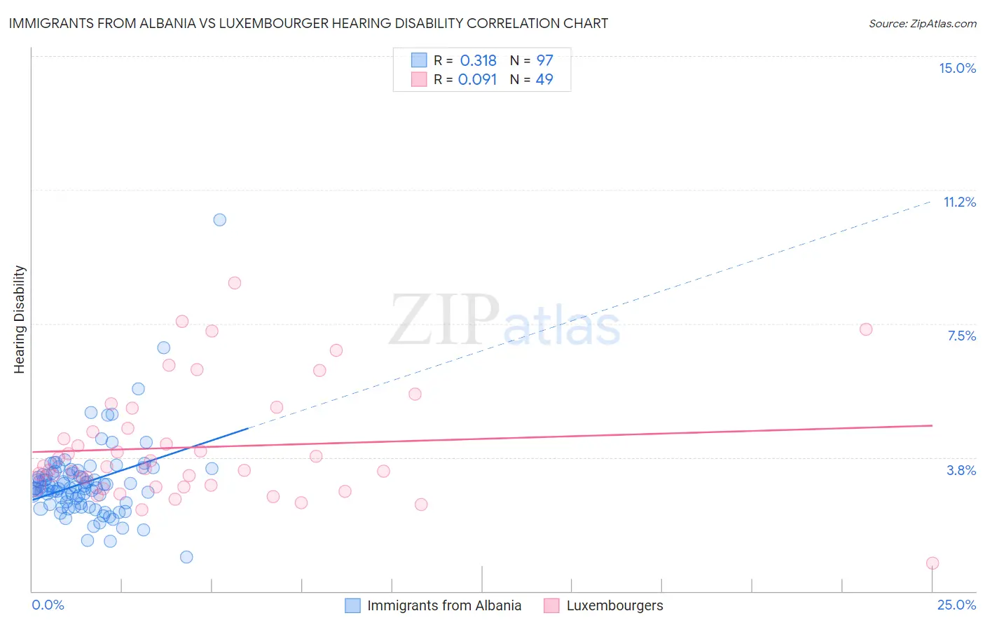 Immigrants from Albania vs Luxembourger Hearing Disability