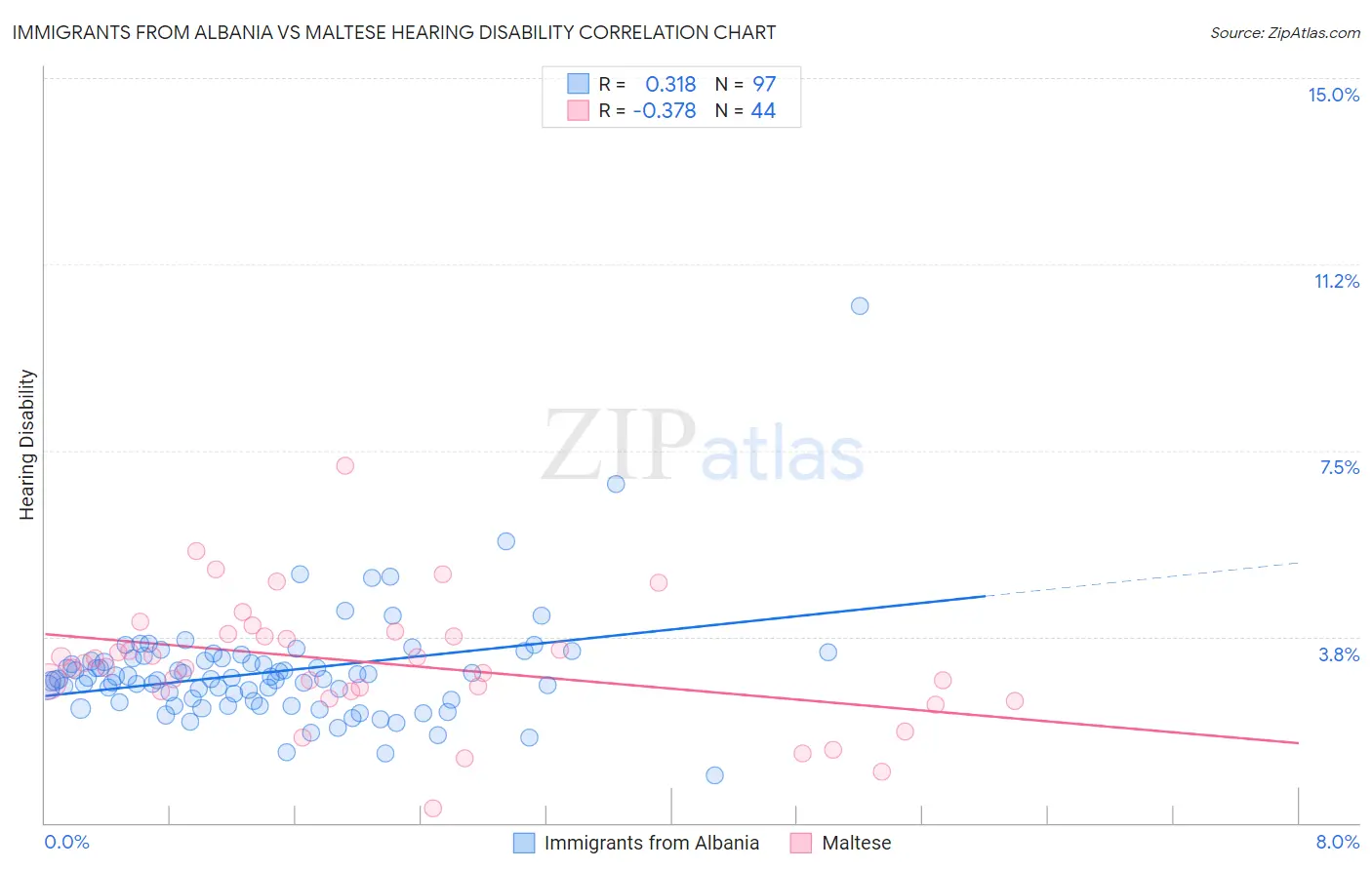 Immigrants from Albania vs Maltese Hearing Disability