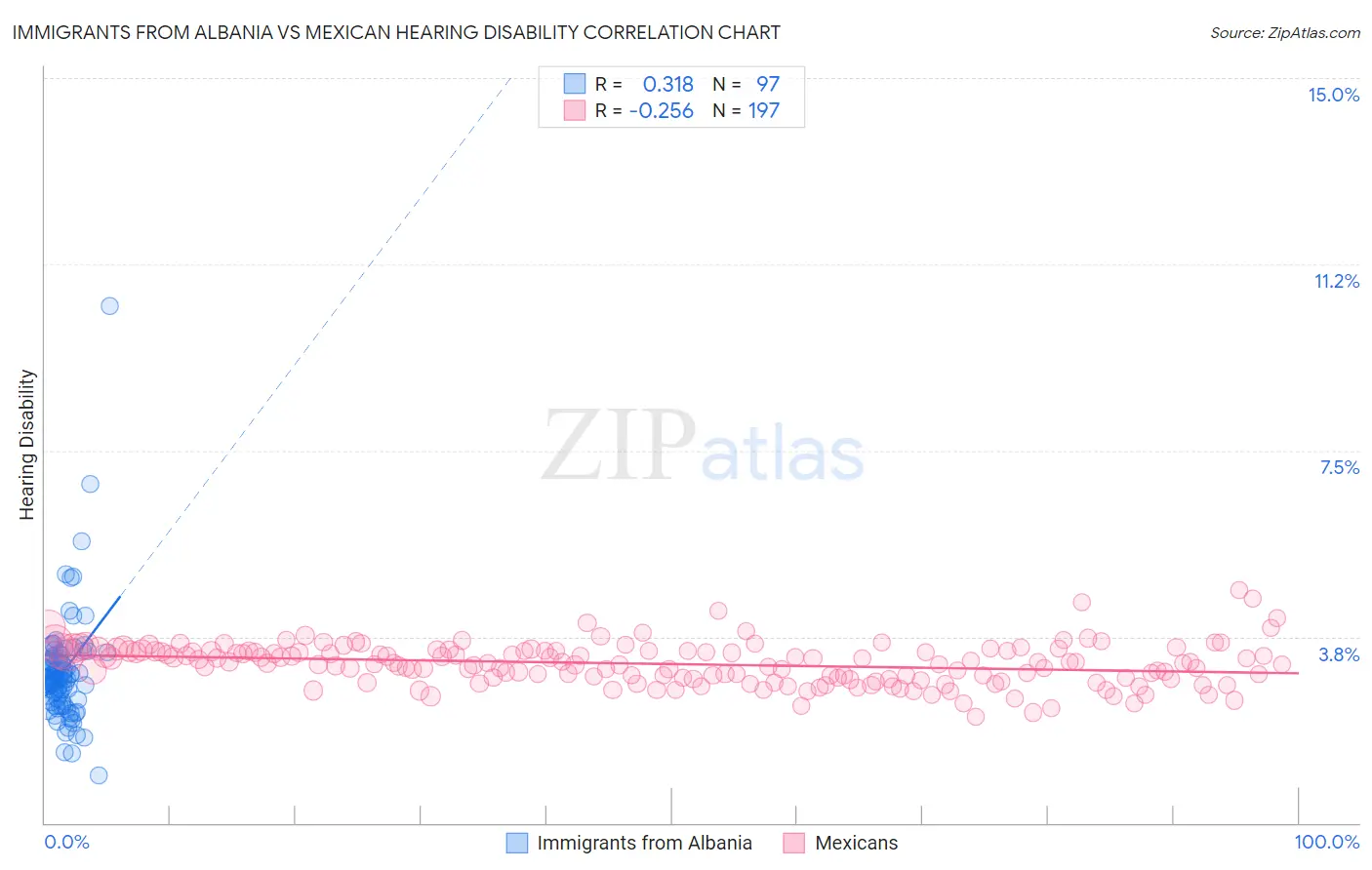 Immigrants from Albania vs Mexican Hearing Disability