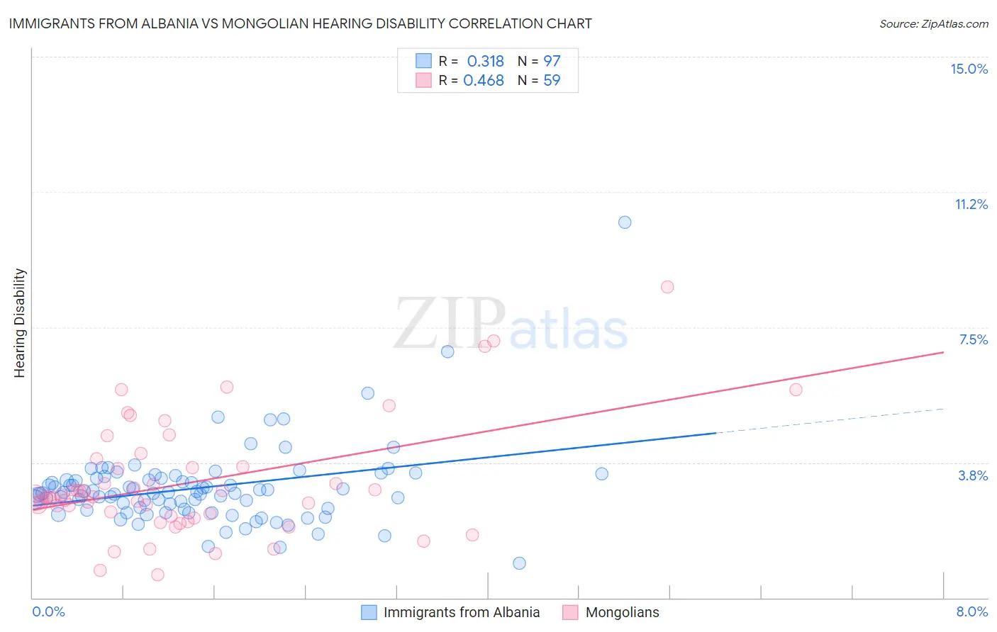 Immigrants from Albania vs Mongolian Hearing Disability