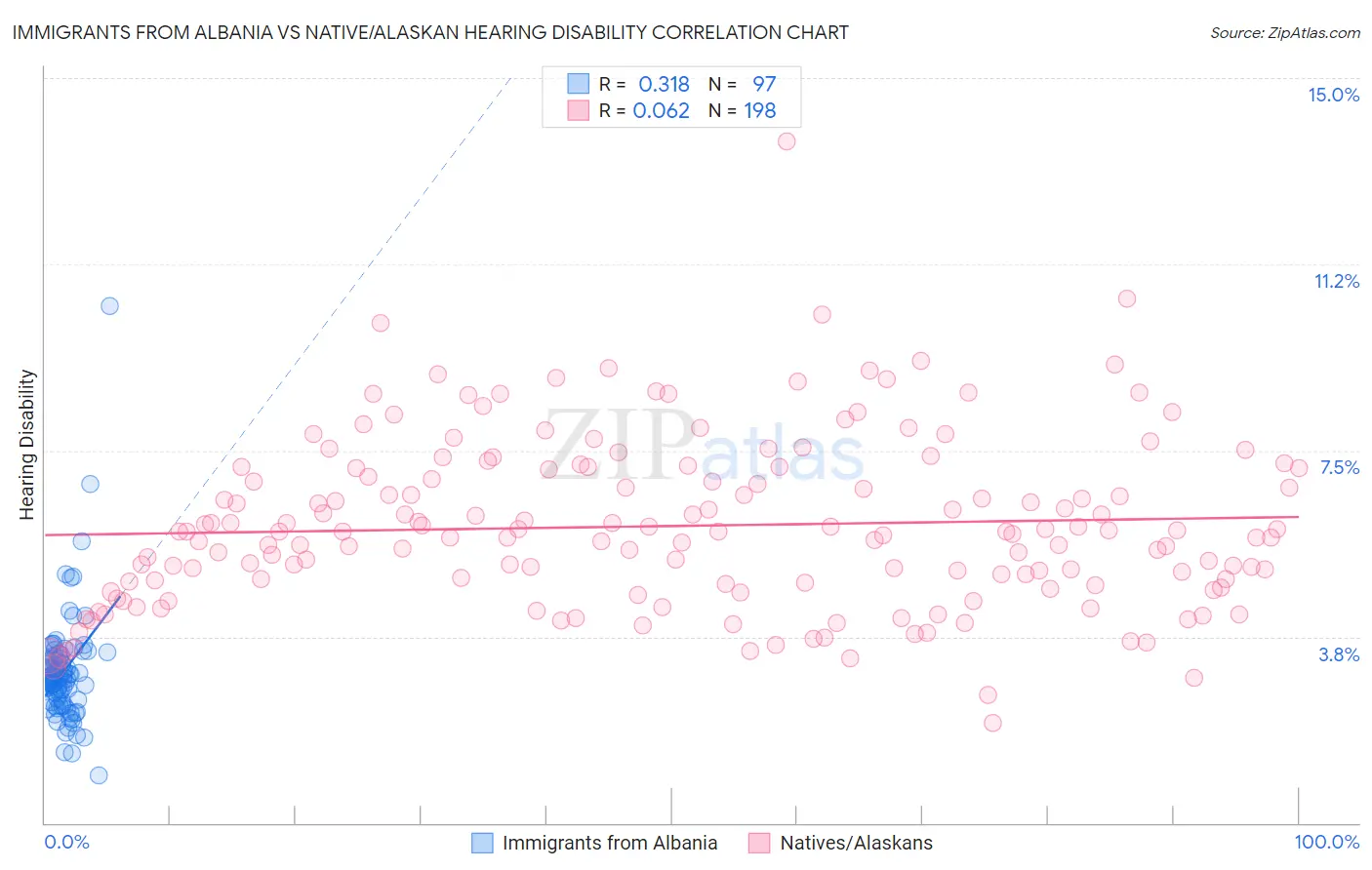 Immigrants from Albania vs Native/Alaskan Hearing Disability