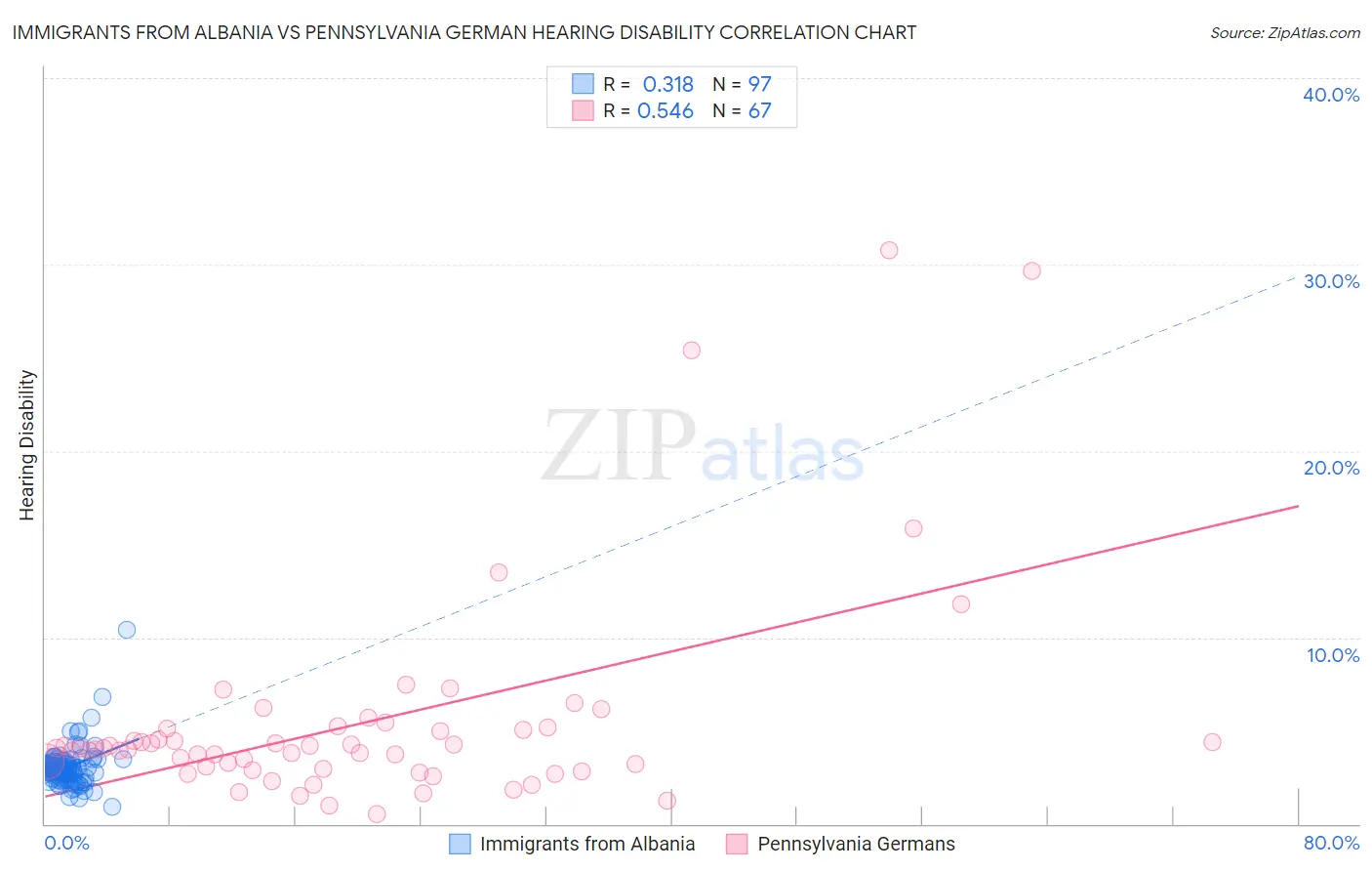 Immigrants from Albania vs Pennsylvania German Hearing Disability