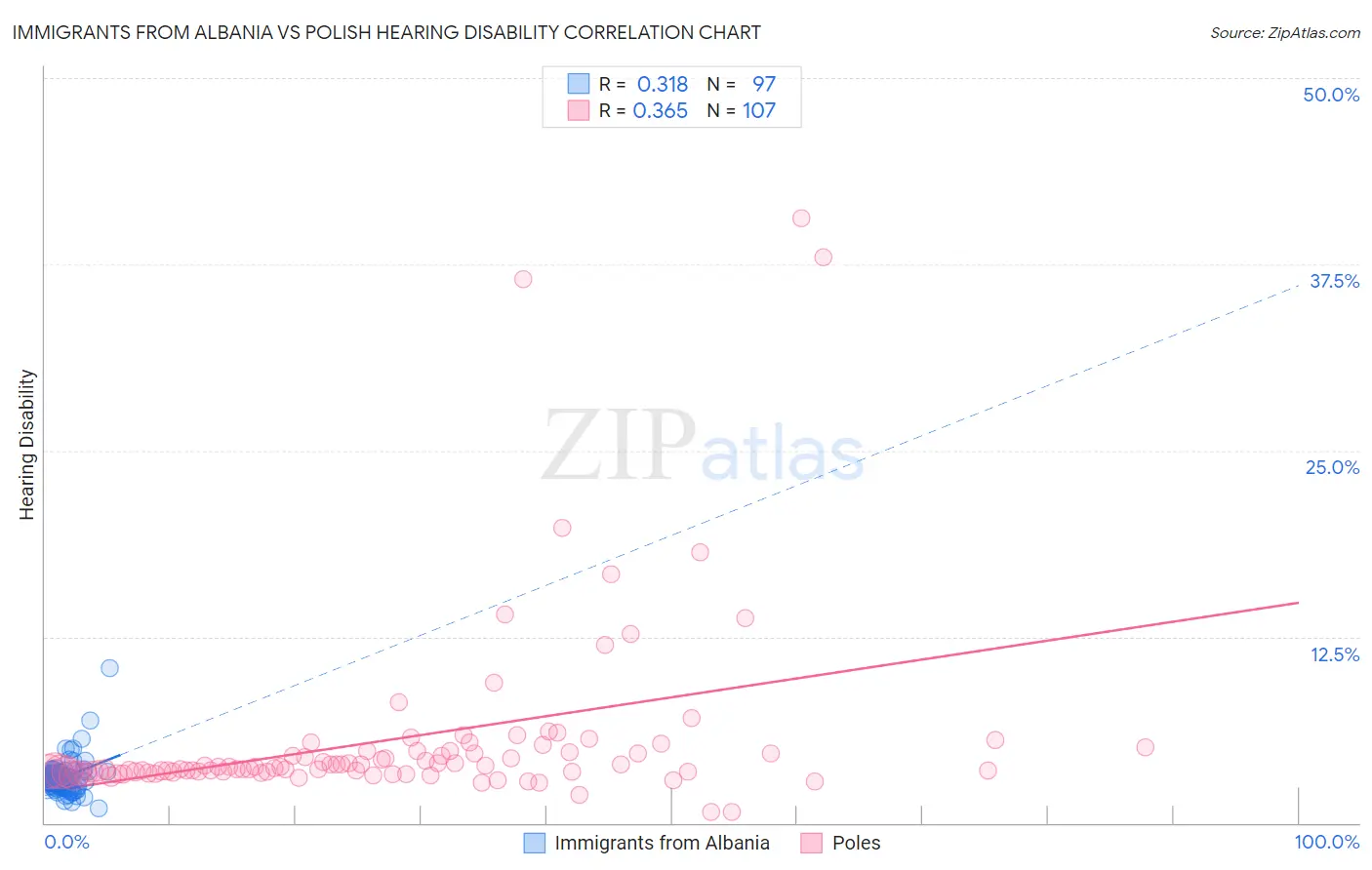 Immigrants from Albania vs Polish Hearing Disability