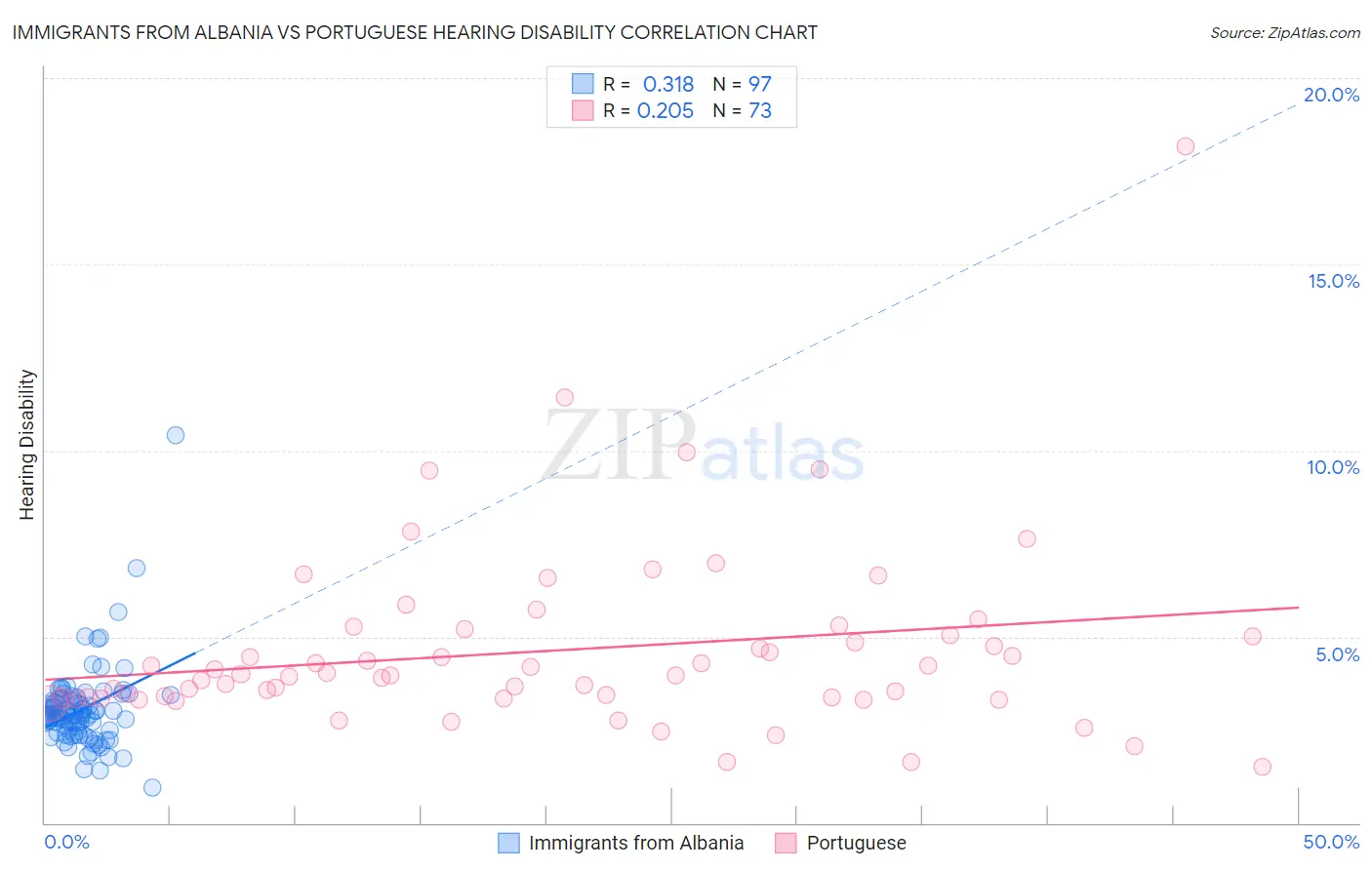 Immigrants from Albania vs Portuguese Hearing Disability