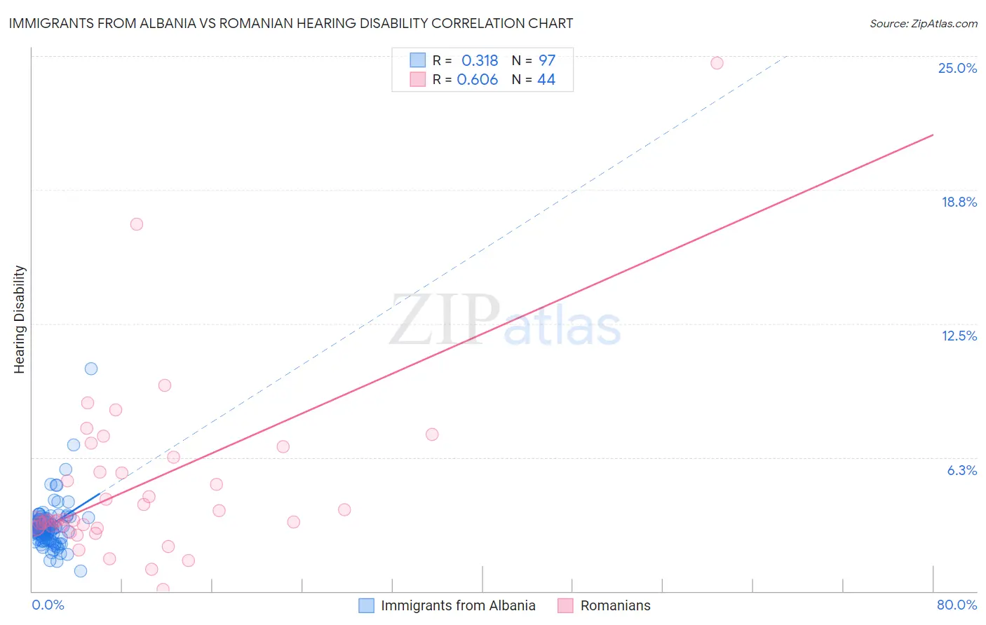 Immigrants from Albania vs Romanian Hearing Disability