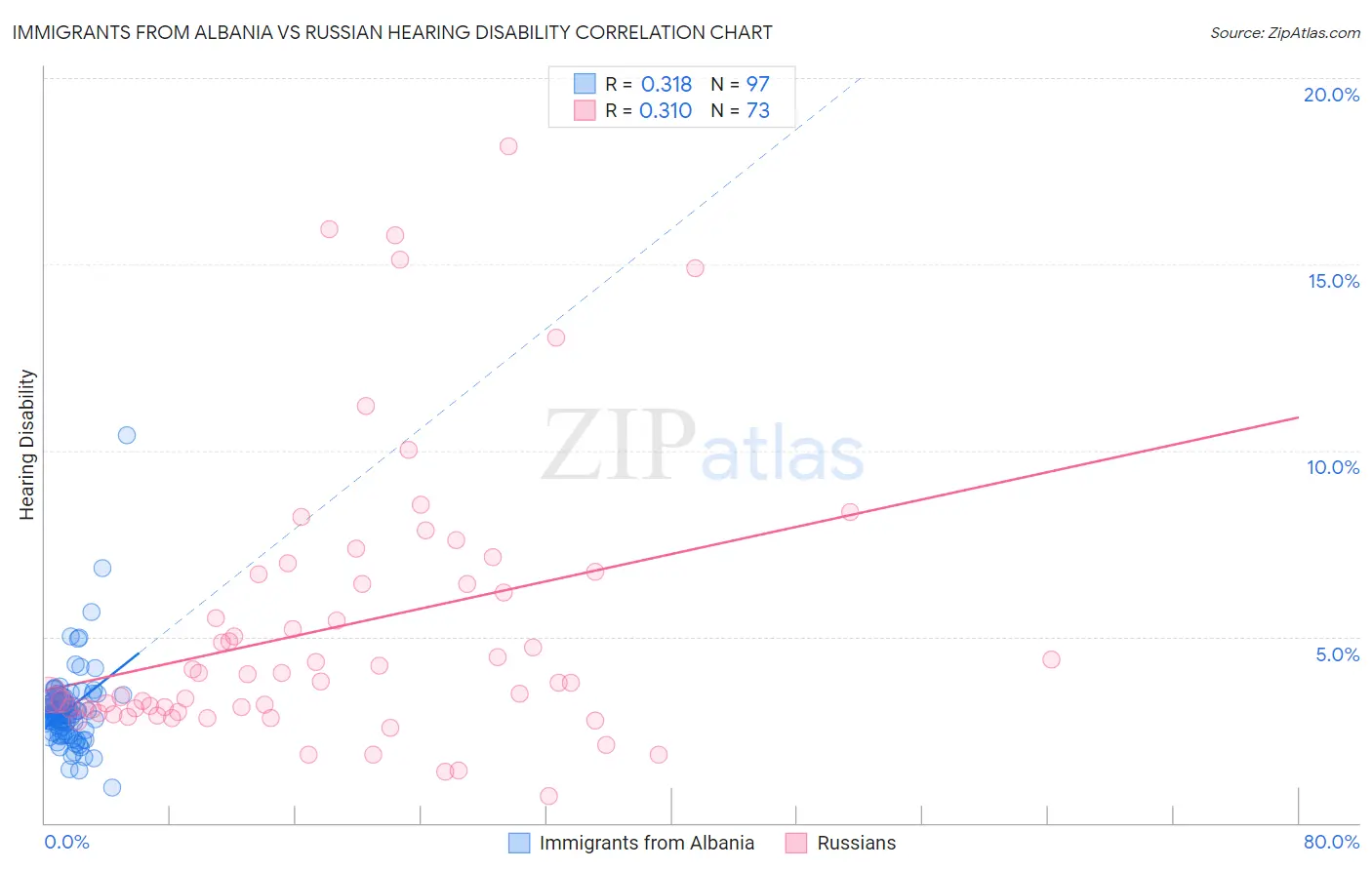 Immigrants from Albania vs Russian Hearing Disability