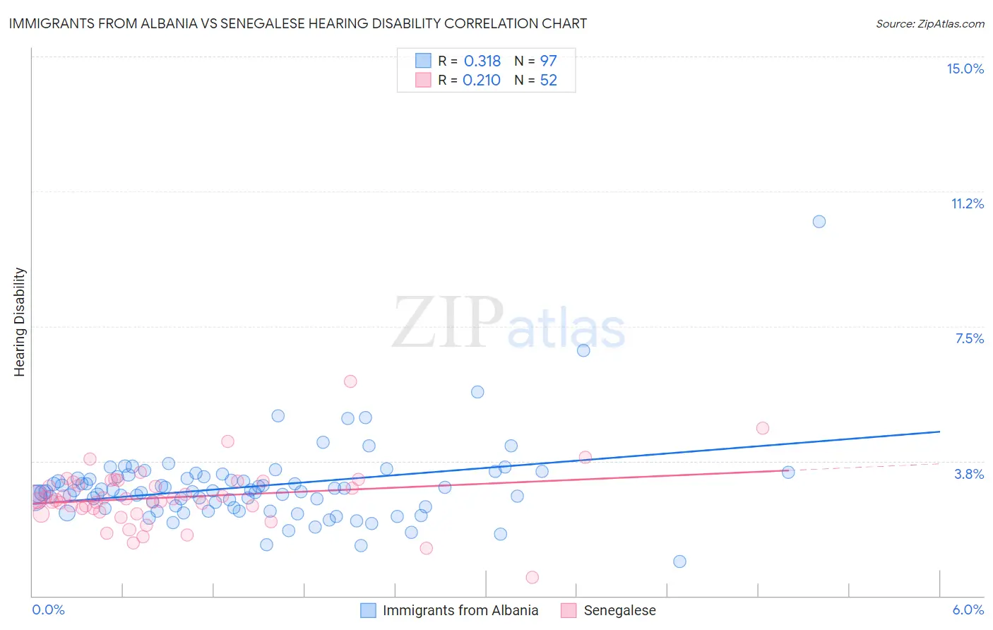 Immigrants from Albania vs Senegalese Hearing Disability