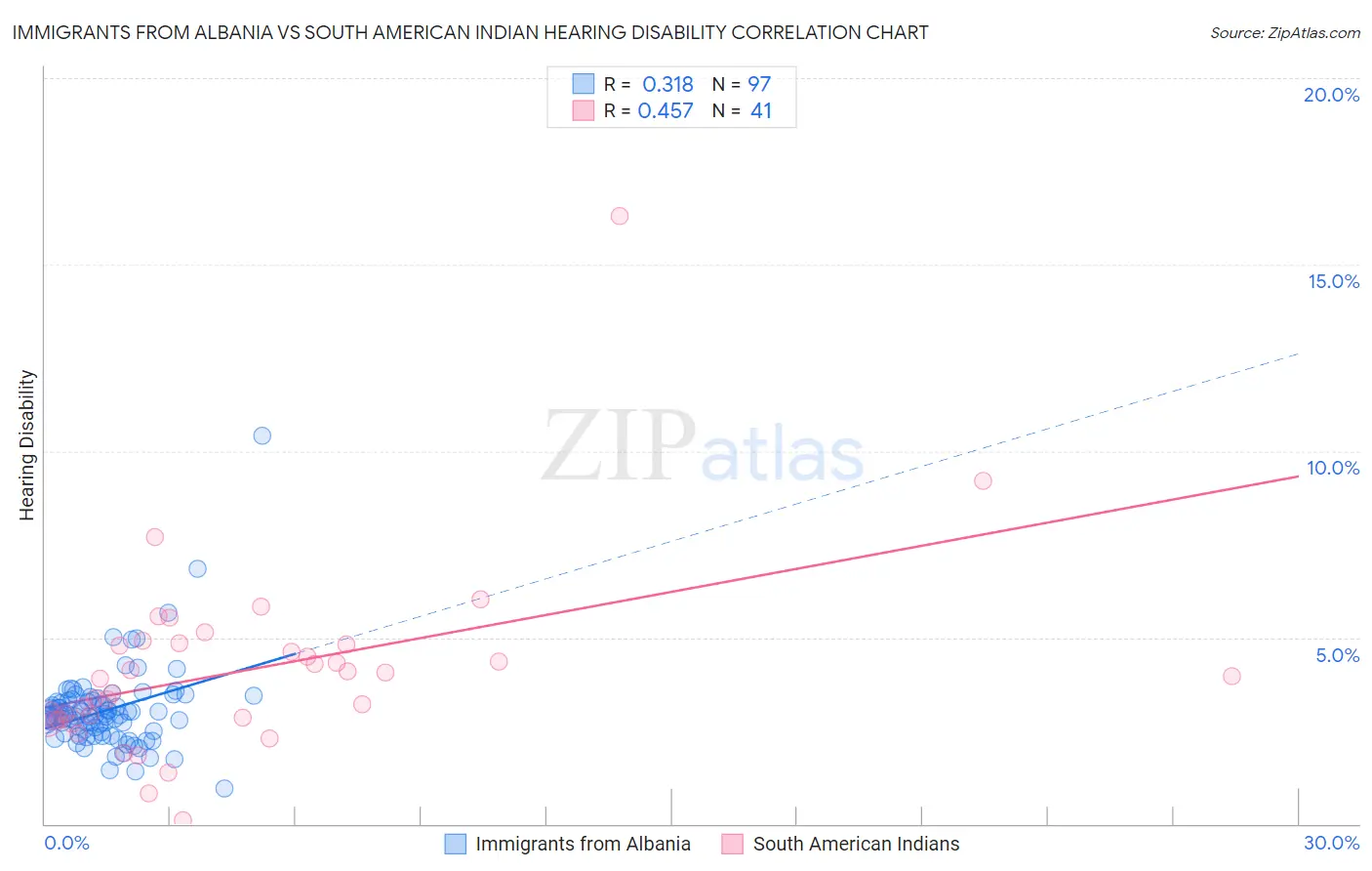 Immigrants from Albania vs South American Indian Hearing Disability