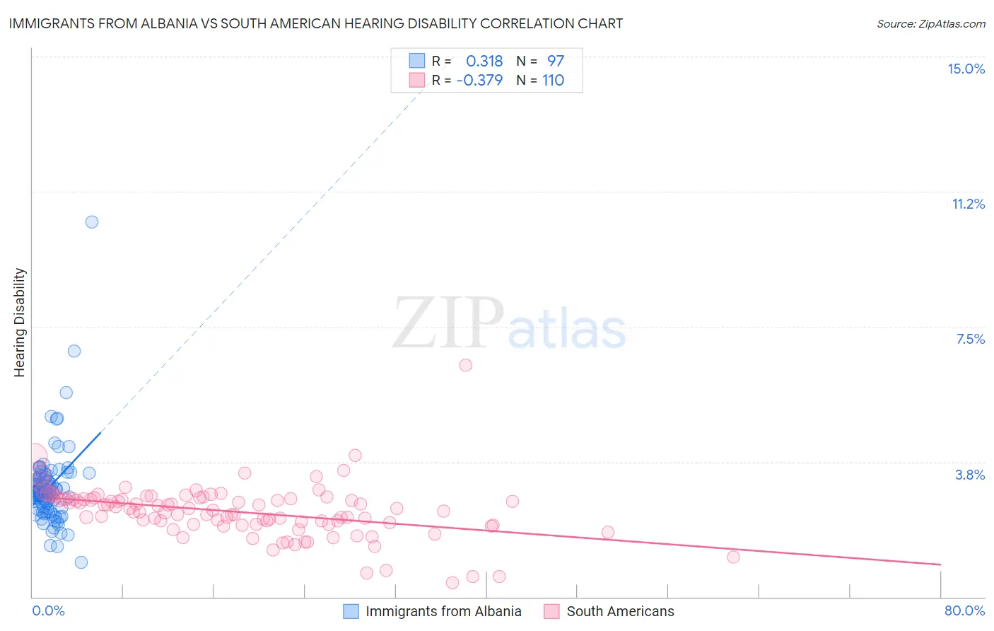 Immigrants from Albania vs South American Hearing Disability
