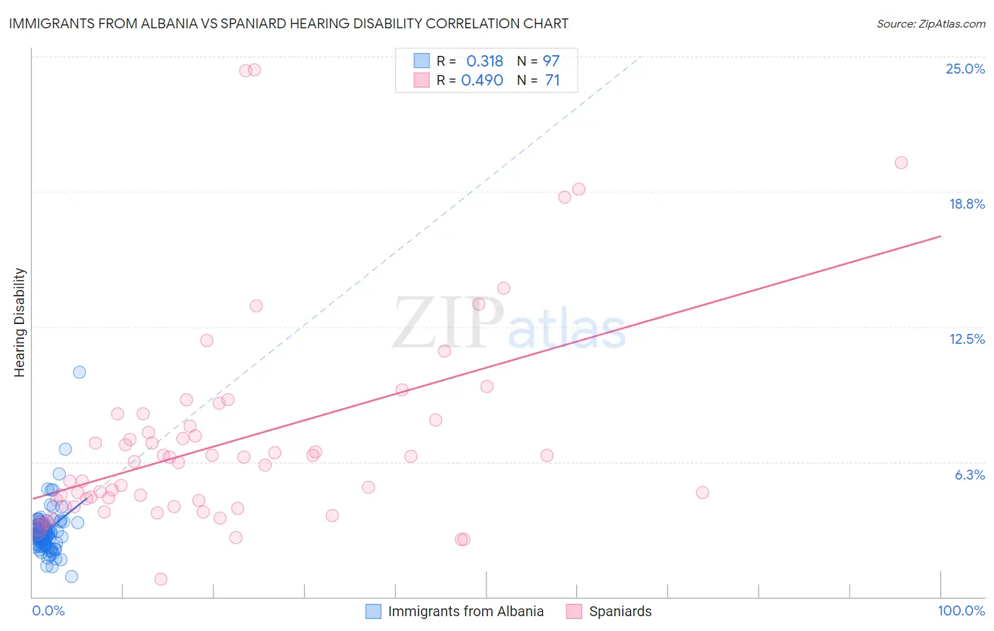 Immigrants from Albania vs Spaniard Hearing Disability