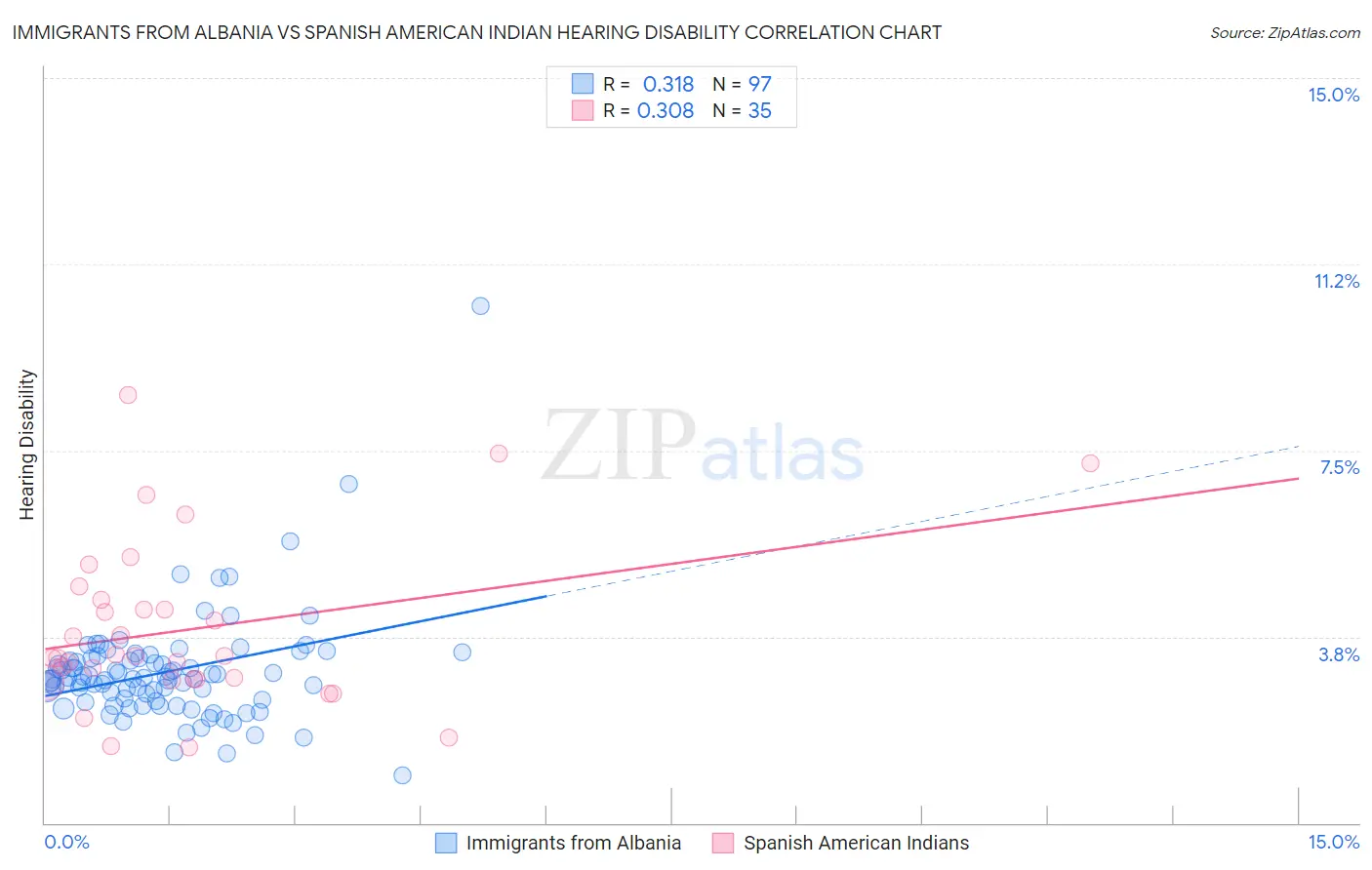 Immigrants from Albania vs Spanish American Indian Hearing Disability