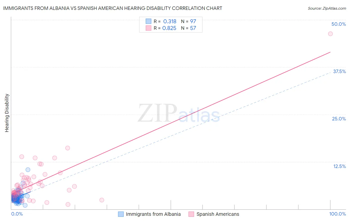 Immigrants from Albania vs Spanish American Hearing Disability