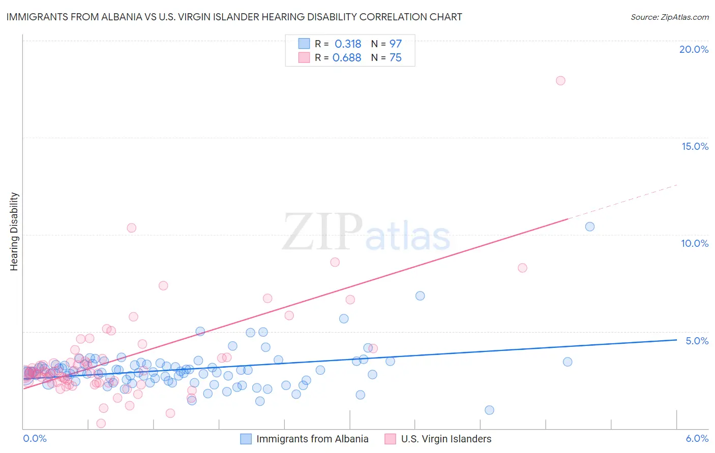 Immigrants from Albania vs U.S. Virgin Islander Hearing Disability