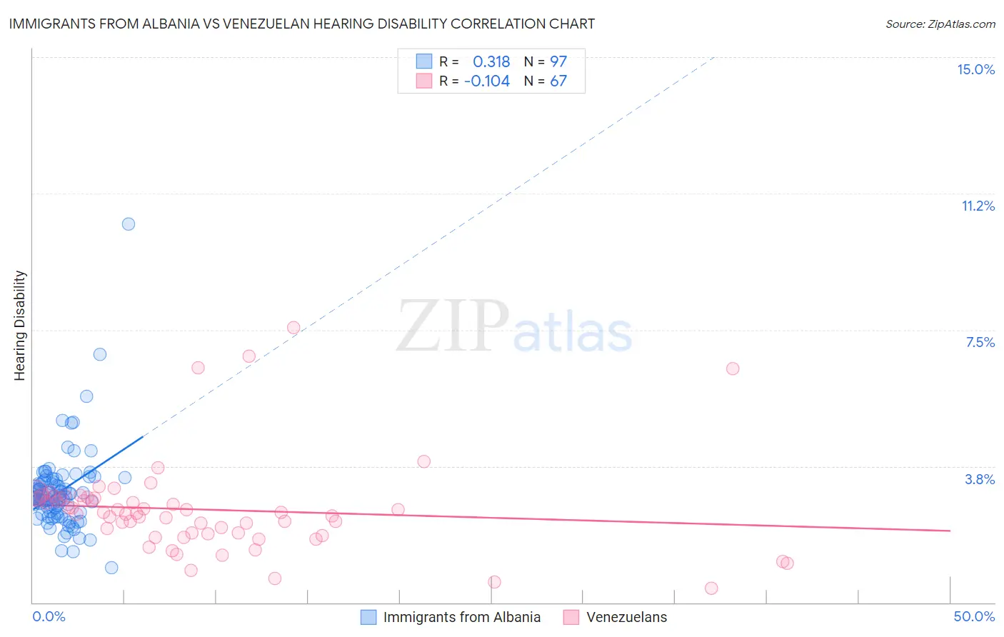 Immigrants from Albania vs Venezuelan Hearing Disability