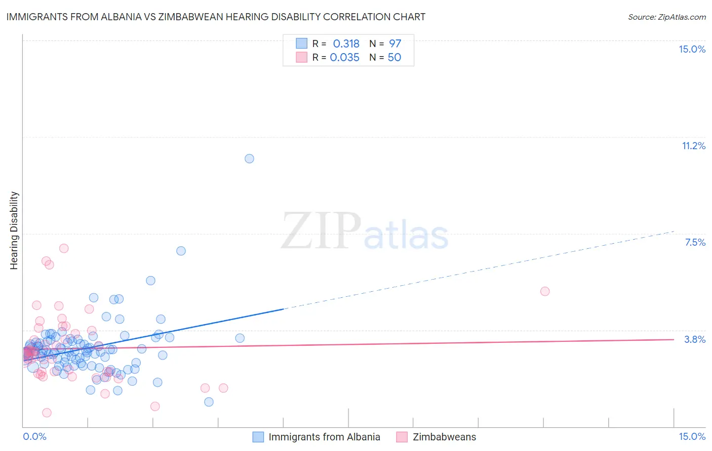Immigrants from Albania vs Zimbabwean Hearing Disability