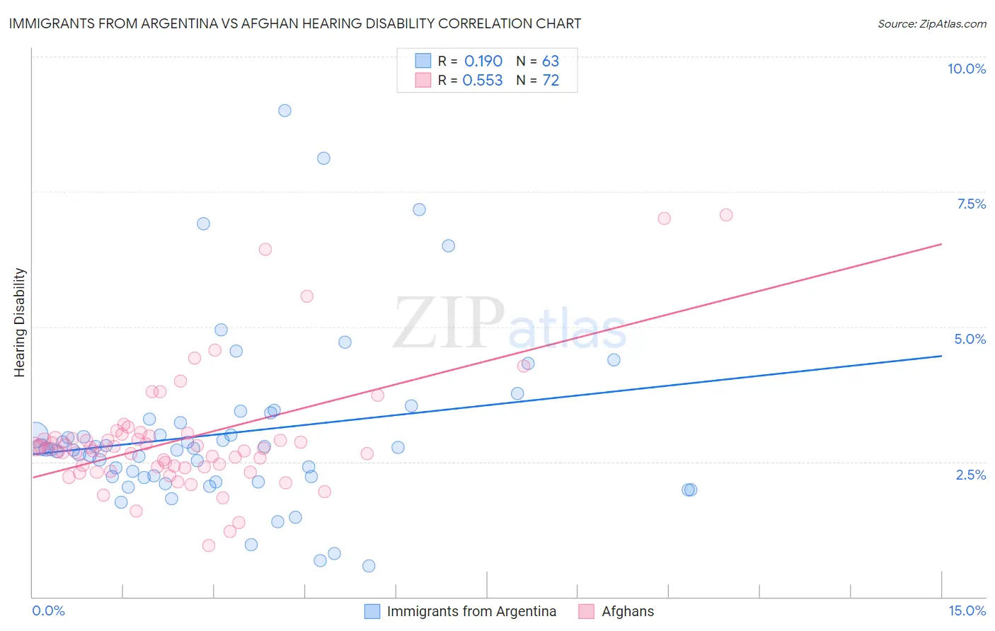 Immigrants from Argentina vs Afghan Hearing Disability