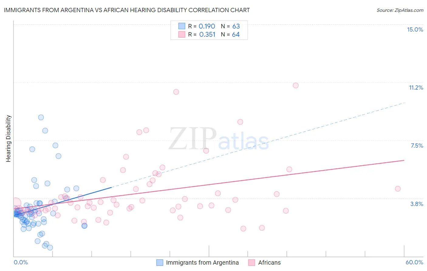 Immigrants from Argentina vs African Hearing Disability