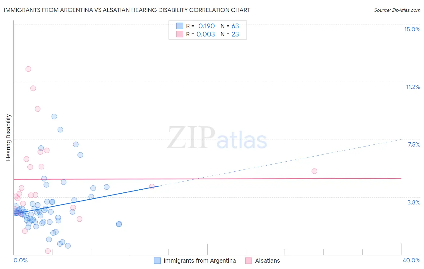 Immigrants from Argentina vs Alsatian Hearing Disability