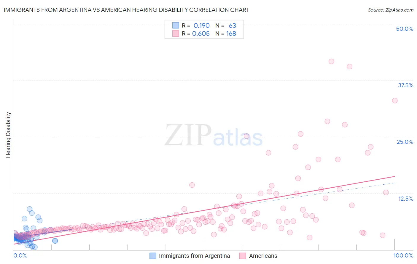 Immigrants from Argentina vs American Hearing Disability